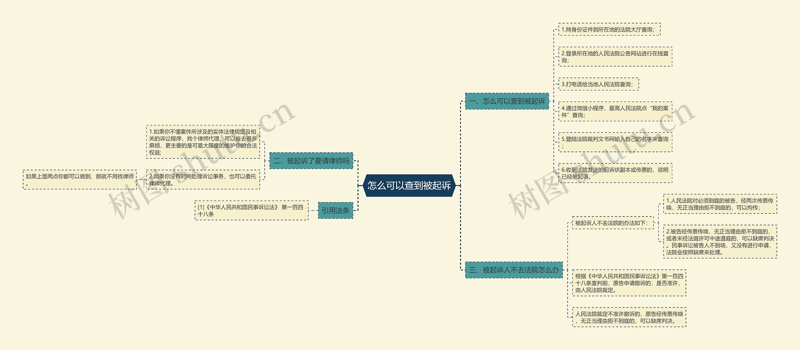 怎么可以查到被起诉思维导图