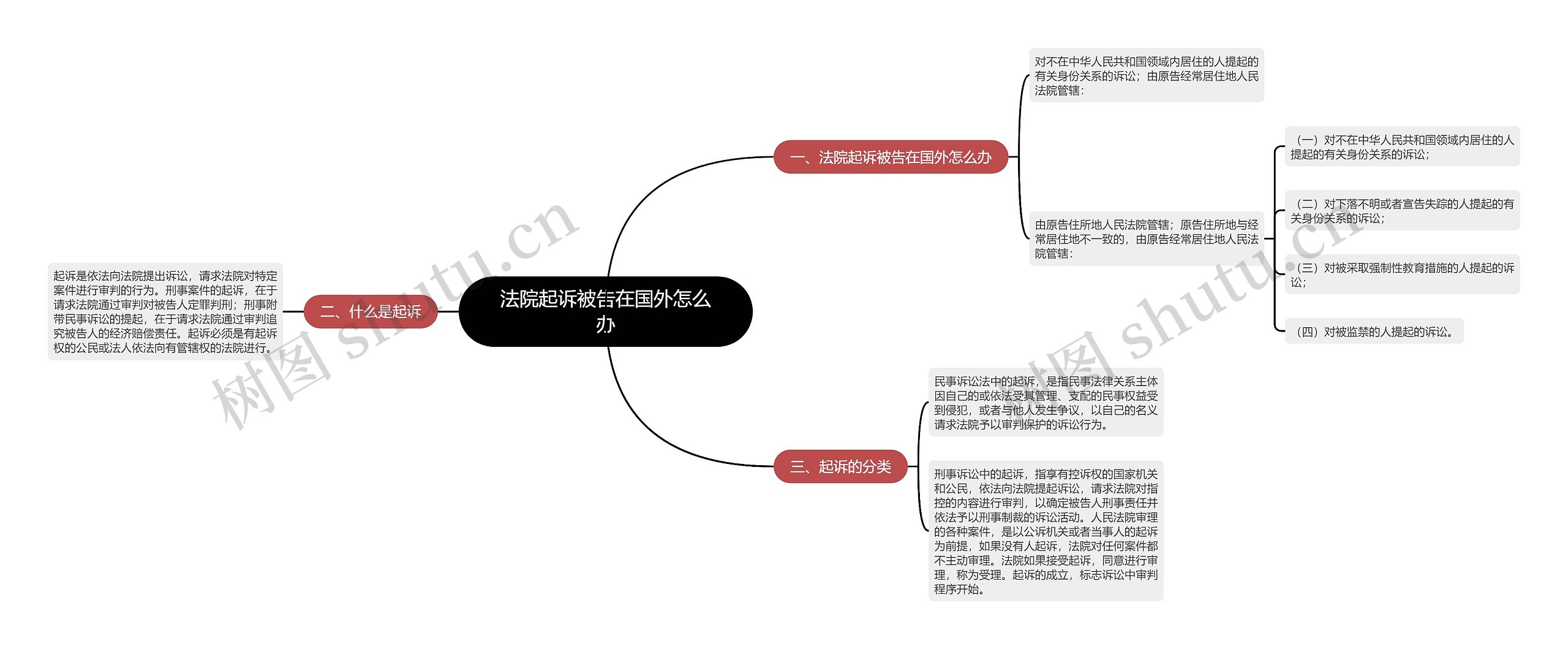 法院起诉被告在国外怎么办思维导图