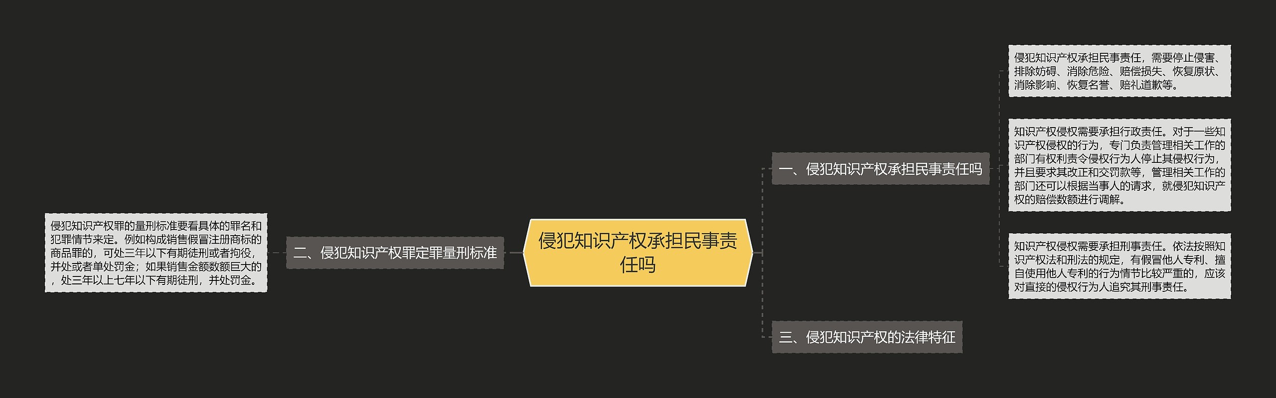 侵犯知识产权承担民事责任吗思维导图