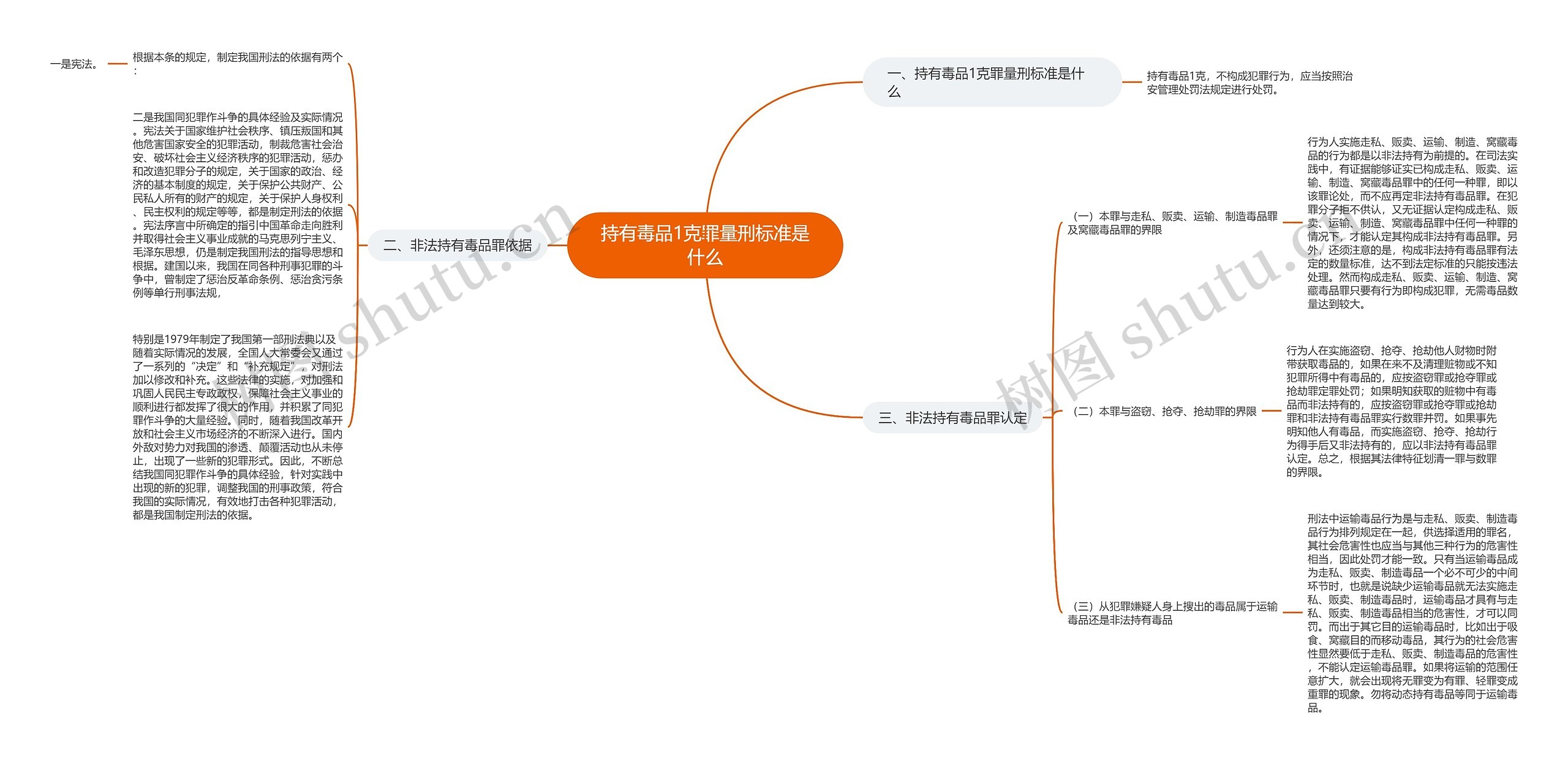 持有毒品1克罪量刑标准是什么思维导图