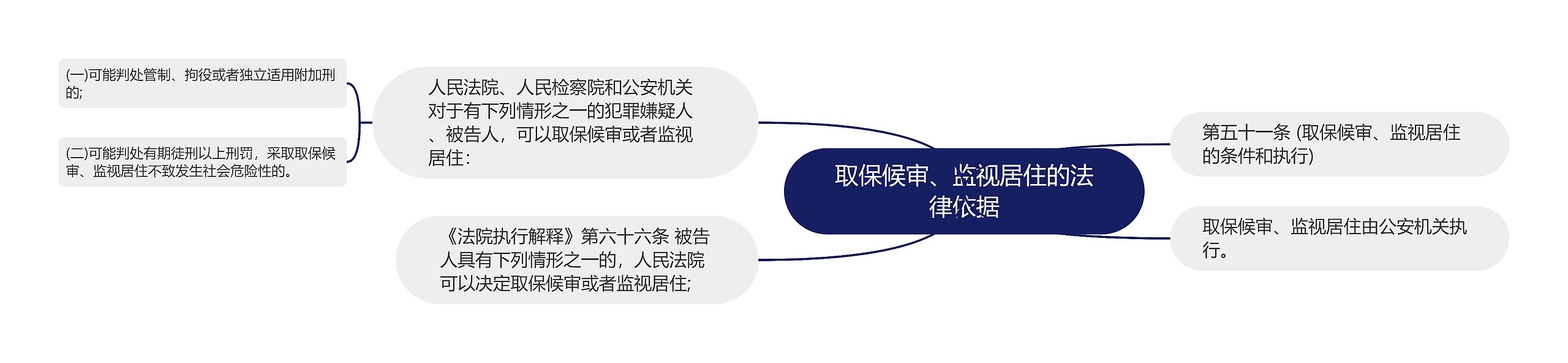 取保候审、监视居住的法律依据思维导图