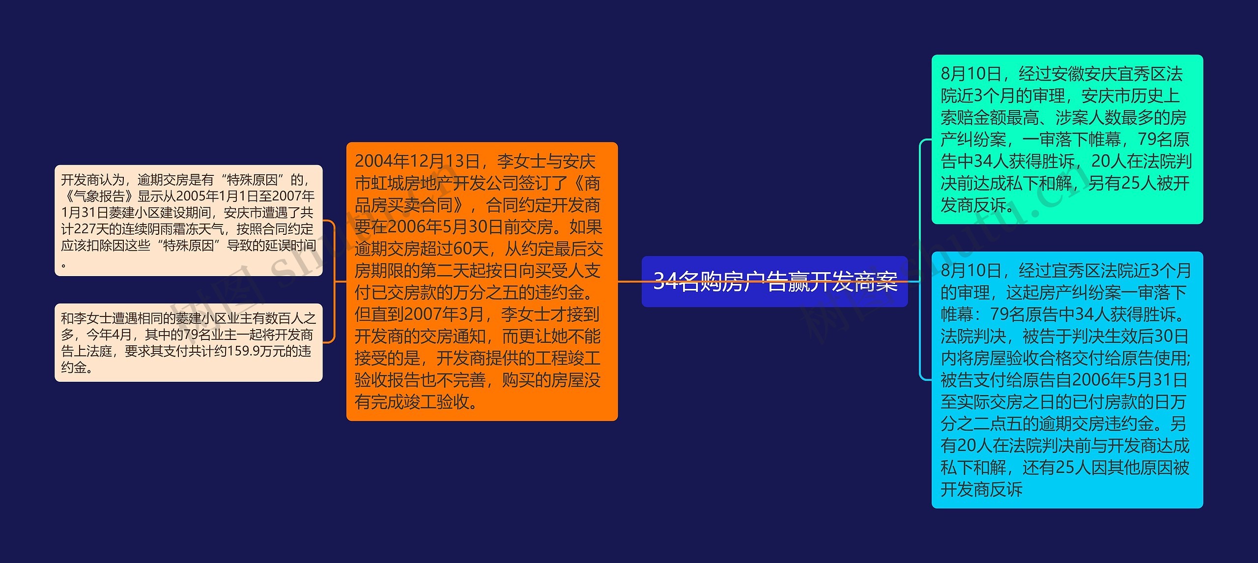 34名购房户告赢开发商案思维导图