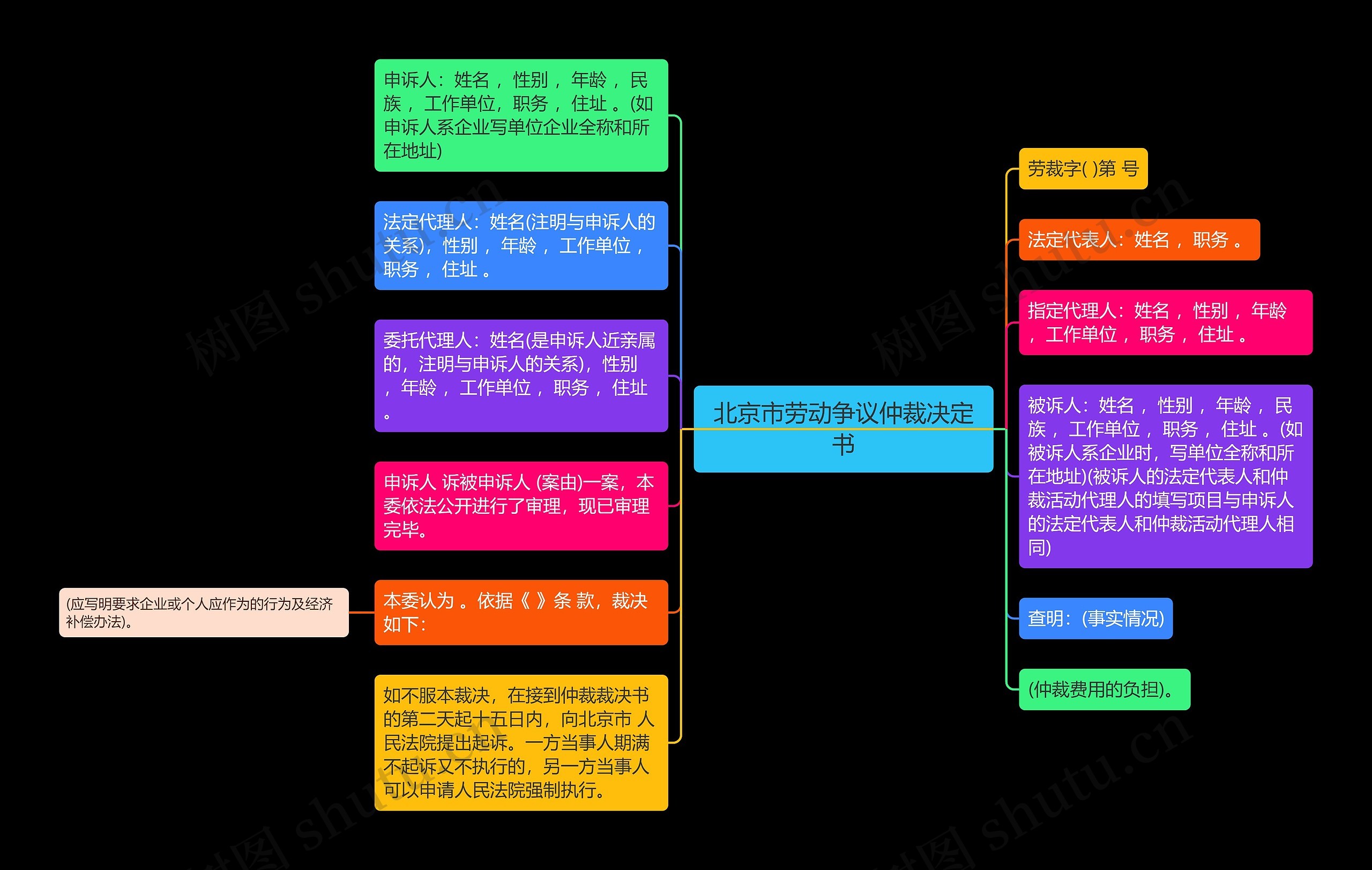 北京市劳动争议仲裁决定书思维导图