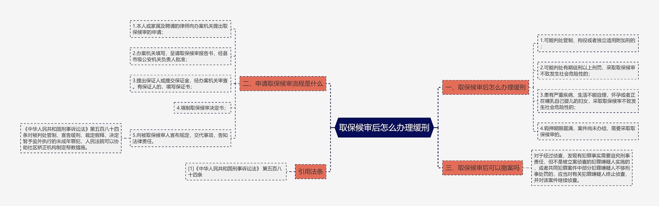 取保候审后怎么办理缓刑思维导图高清图 取保候审后怎么办理缓刑思维导图