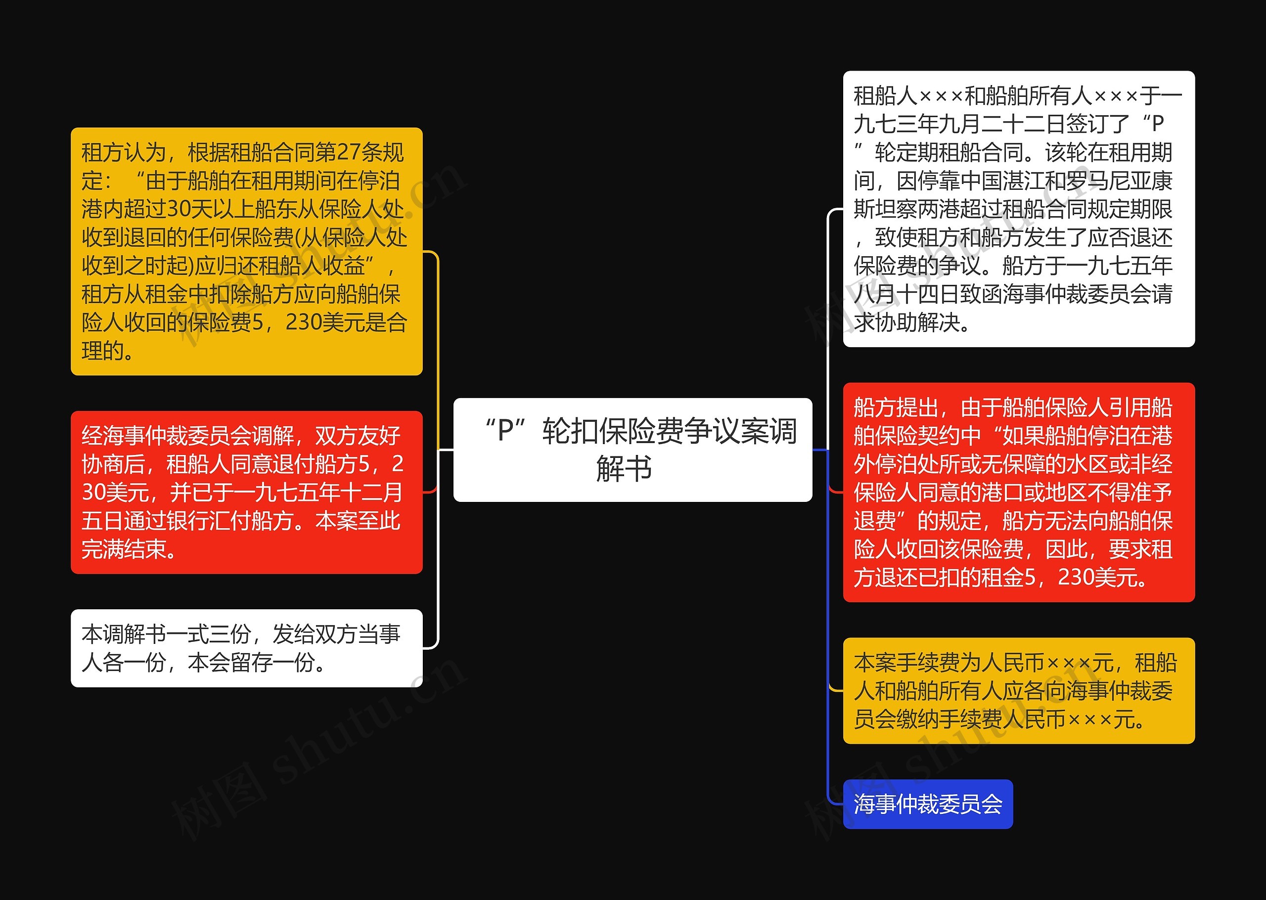 “P”轮扣保险费争议案调解书  思维导图