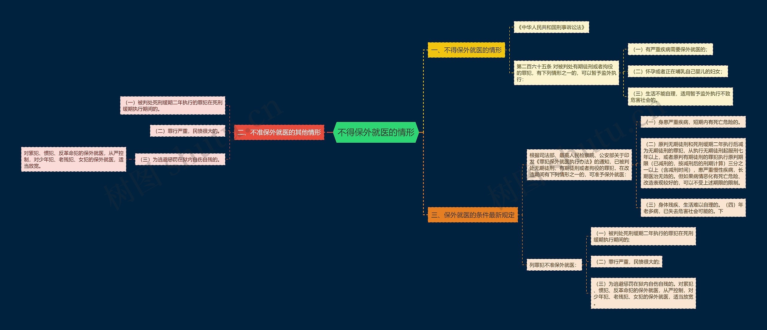 不得保外就医的情形思维导图