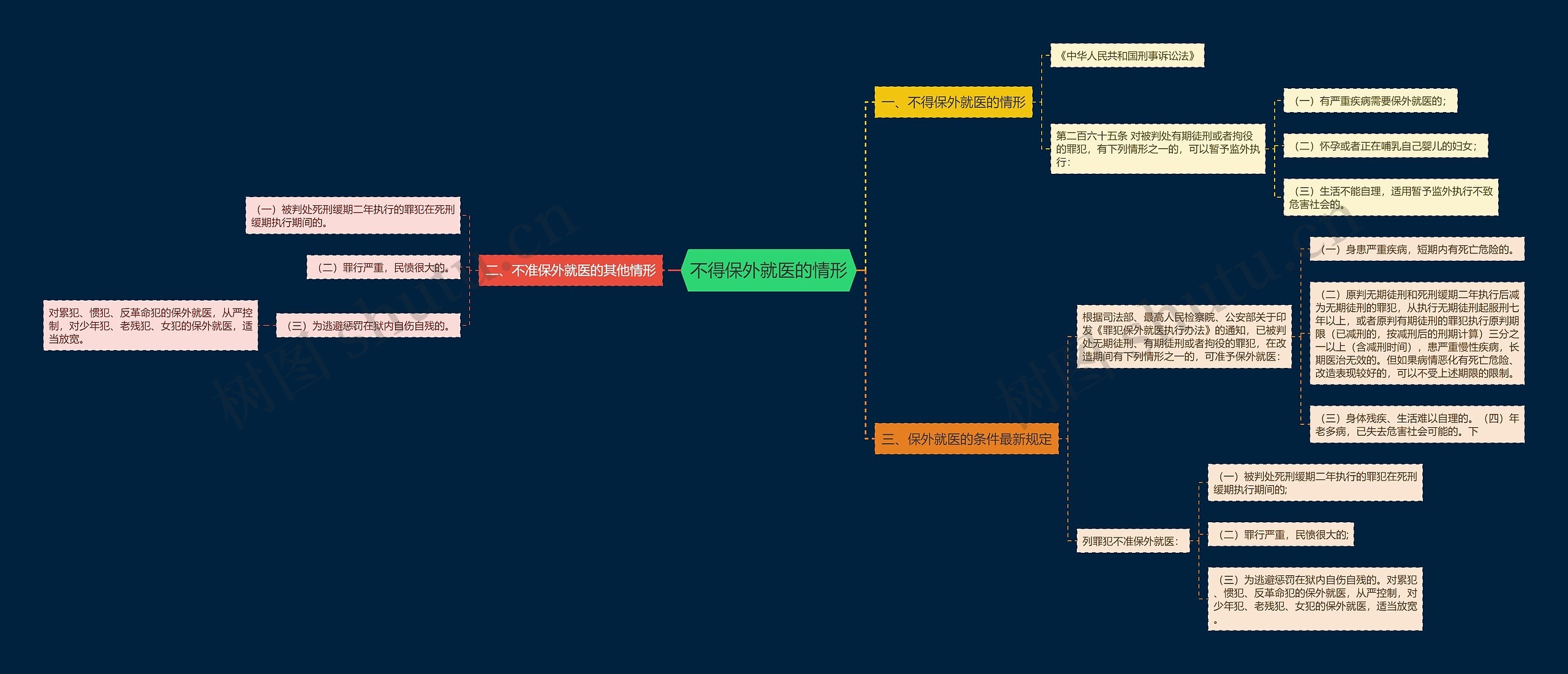 不得保外就医的情形 不得保外就医的情形