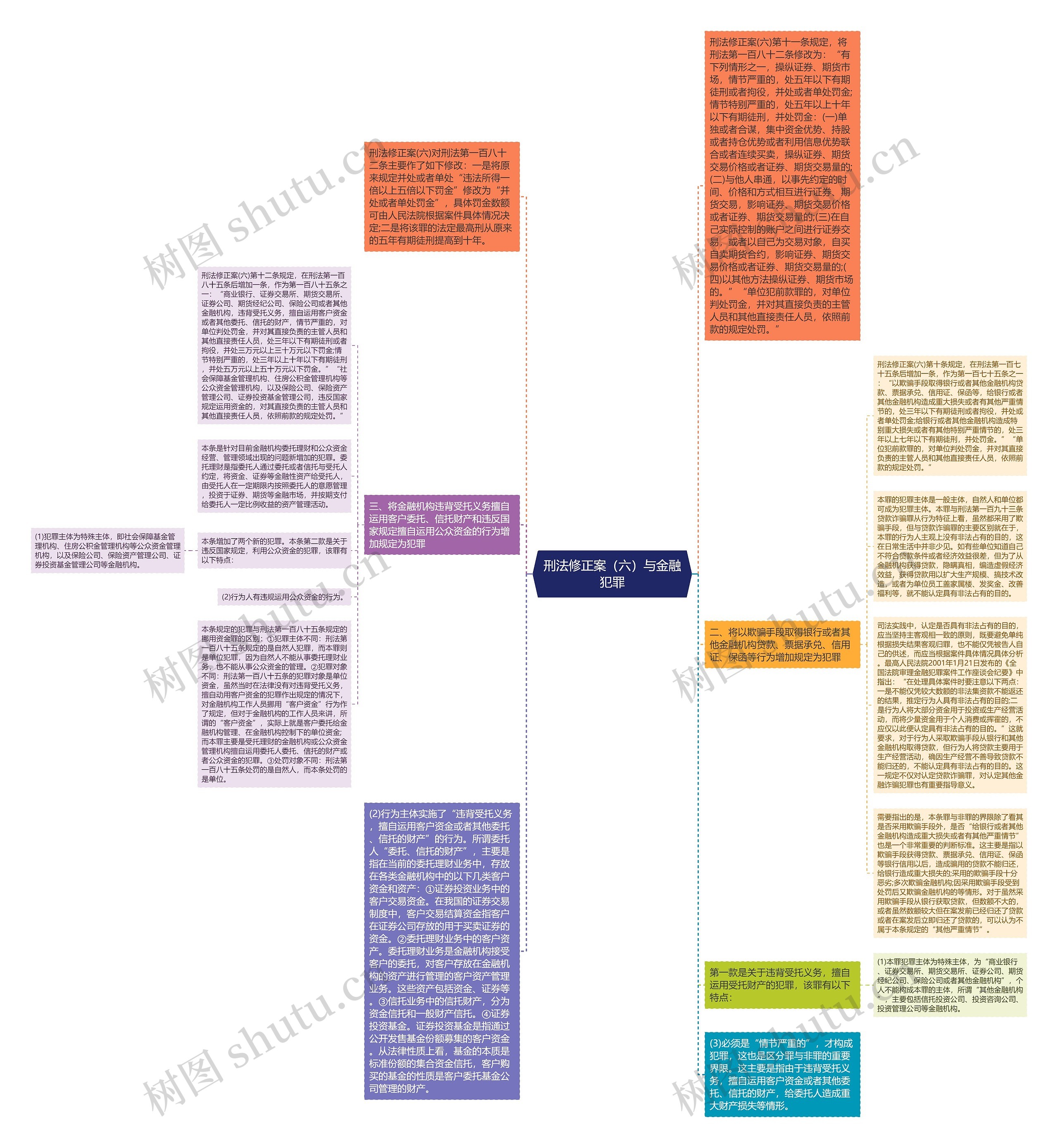 刑法修正案（六）与金融犯罪思维导图