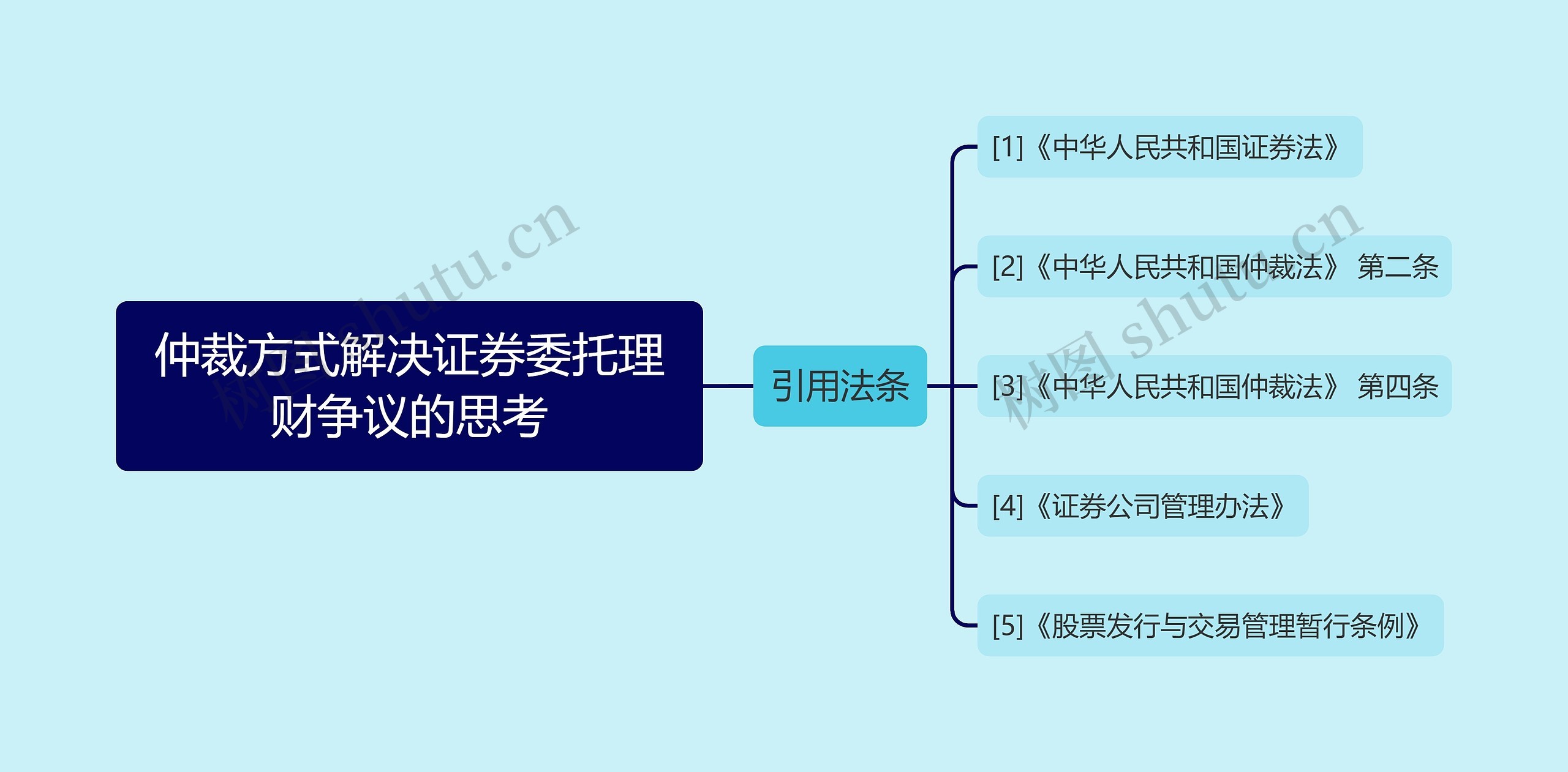 仲裁方式解决证券委托理财争议的思考思维导图