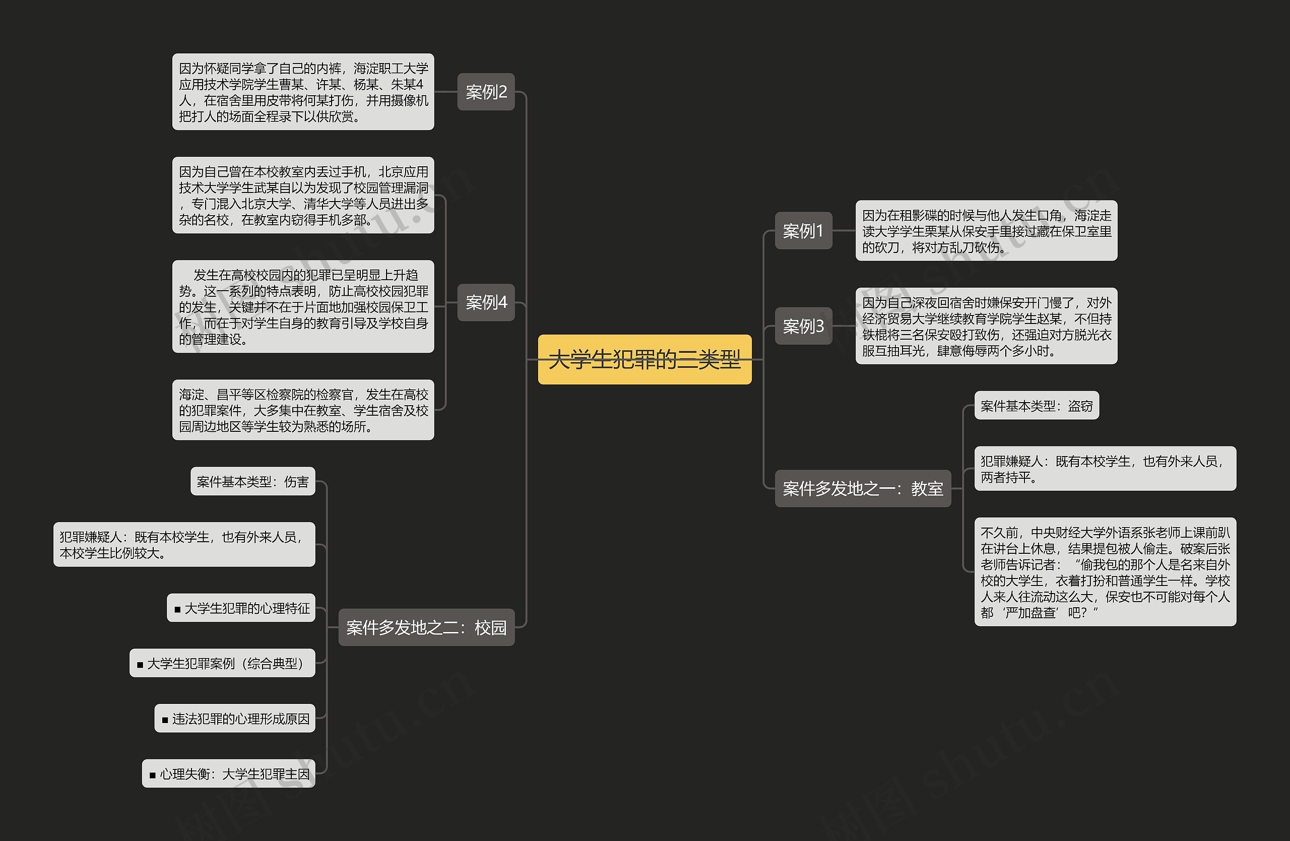 大学生犯罪的三类型思维导图