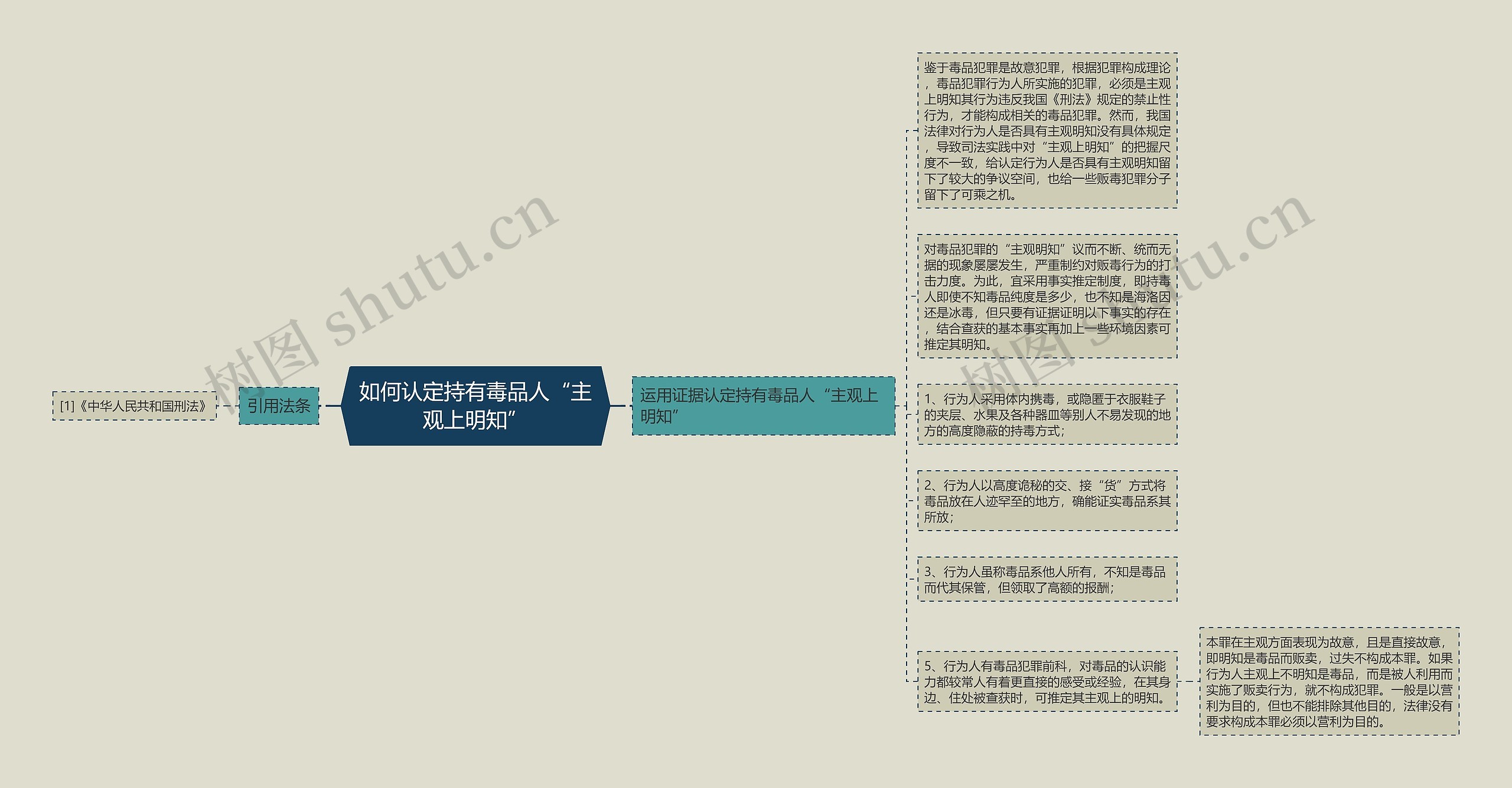 如何认定持有毒品人“主观上明知” 如何认定持有毒品人“主观上明知”