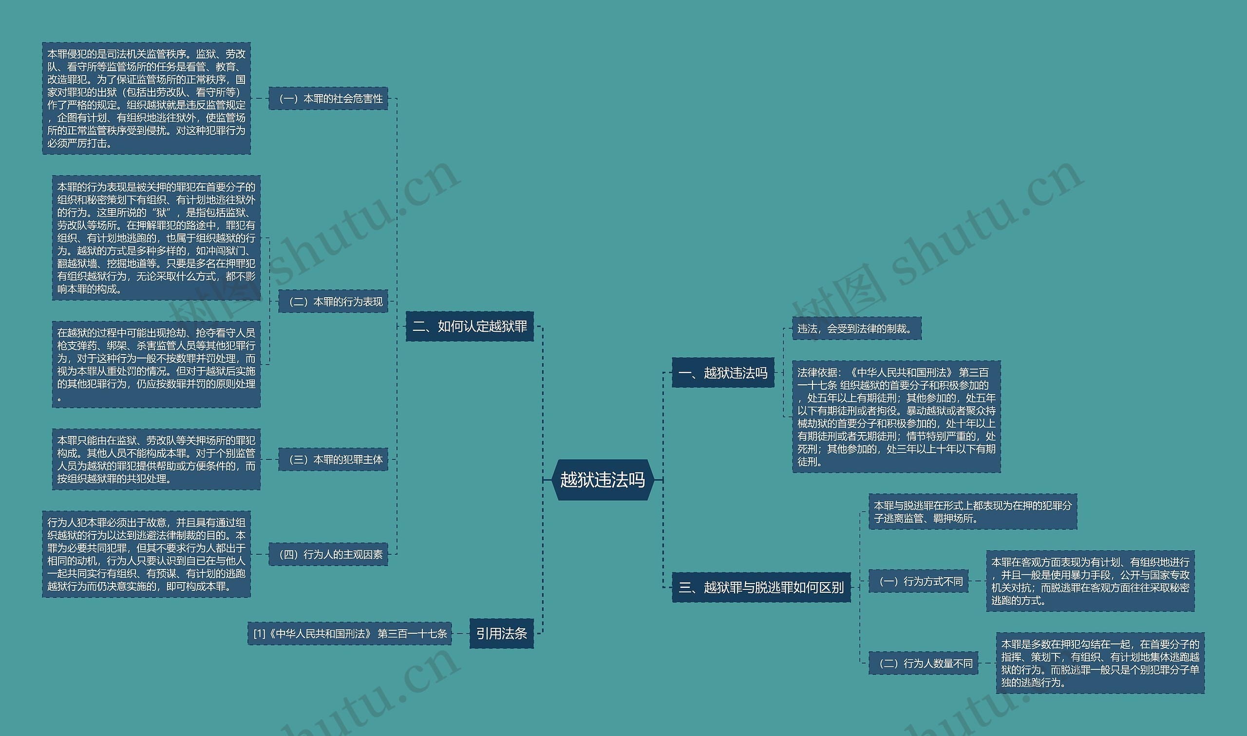 越狱违法吗思维导图