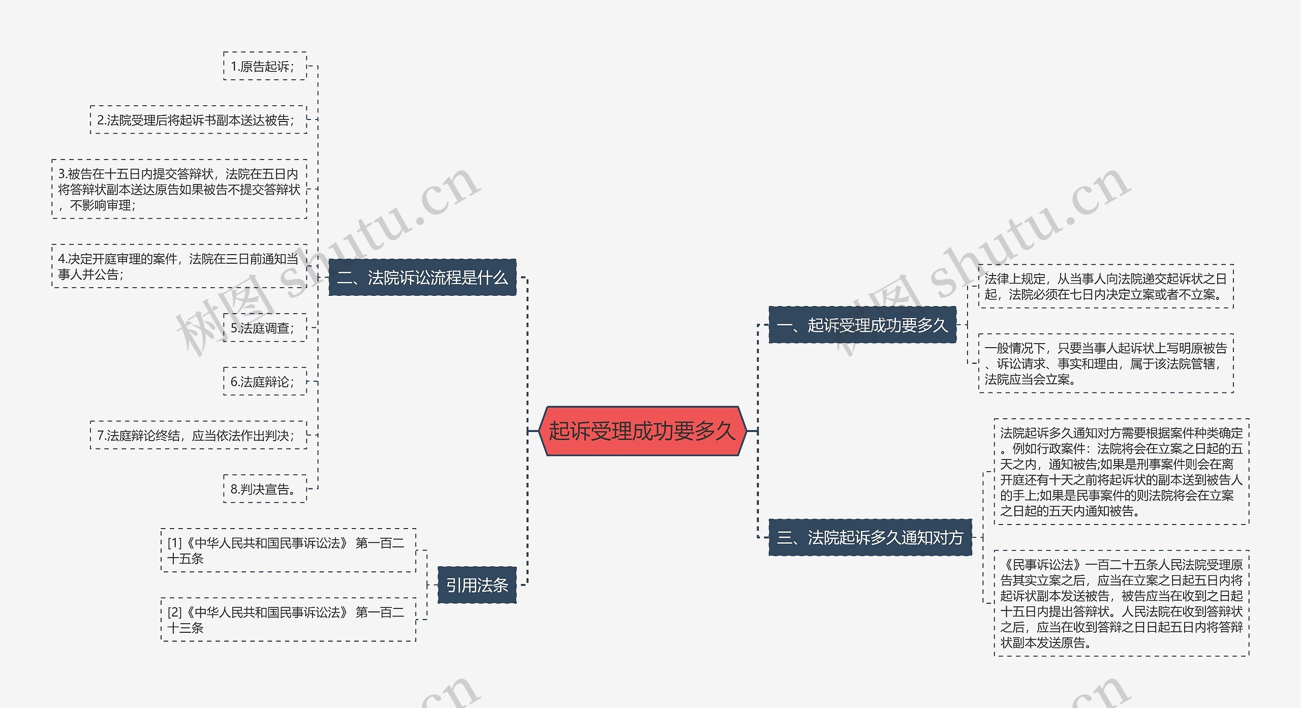 起诉受理成功要多久