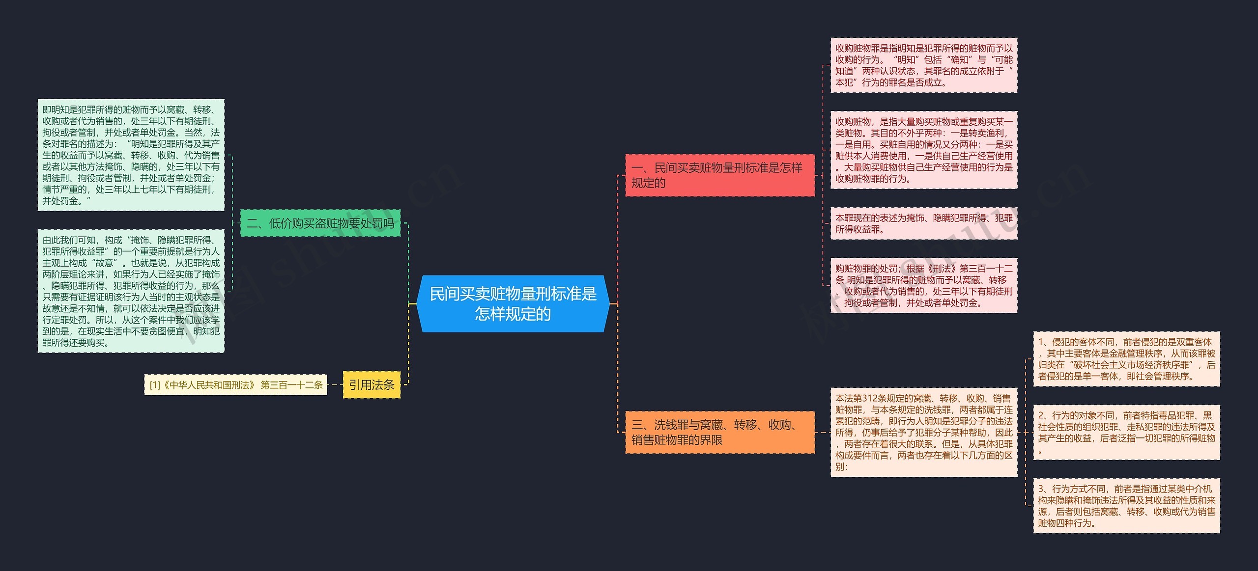 民间买卖赃物量刑标准是怎样规定的思维导图