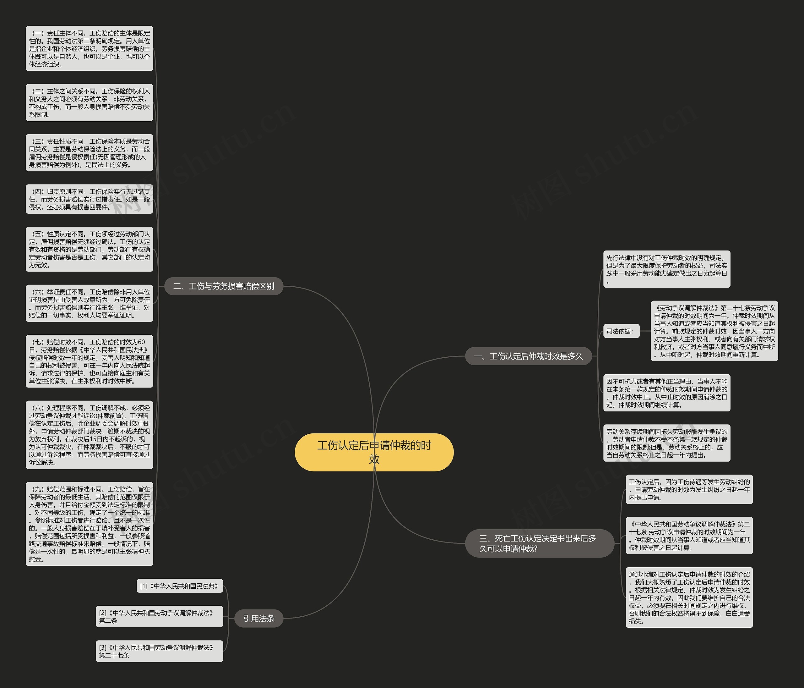 工伤认定后申请仲裁的时效思维导图