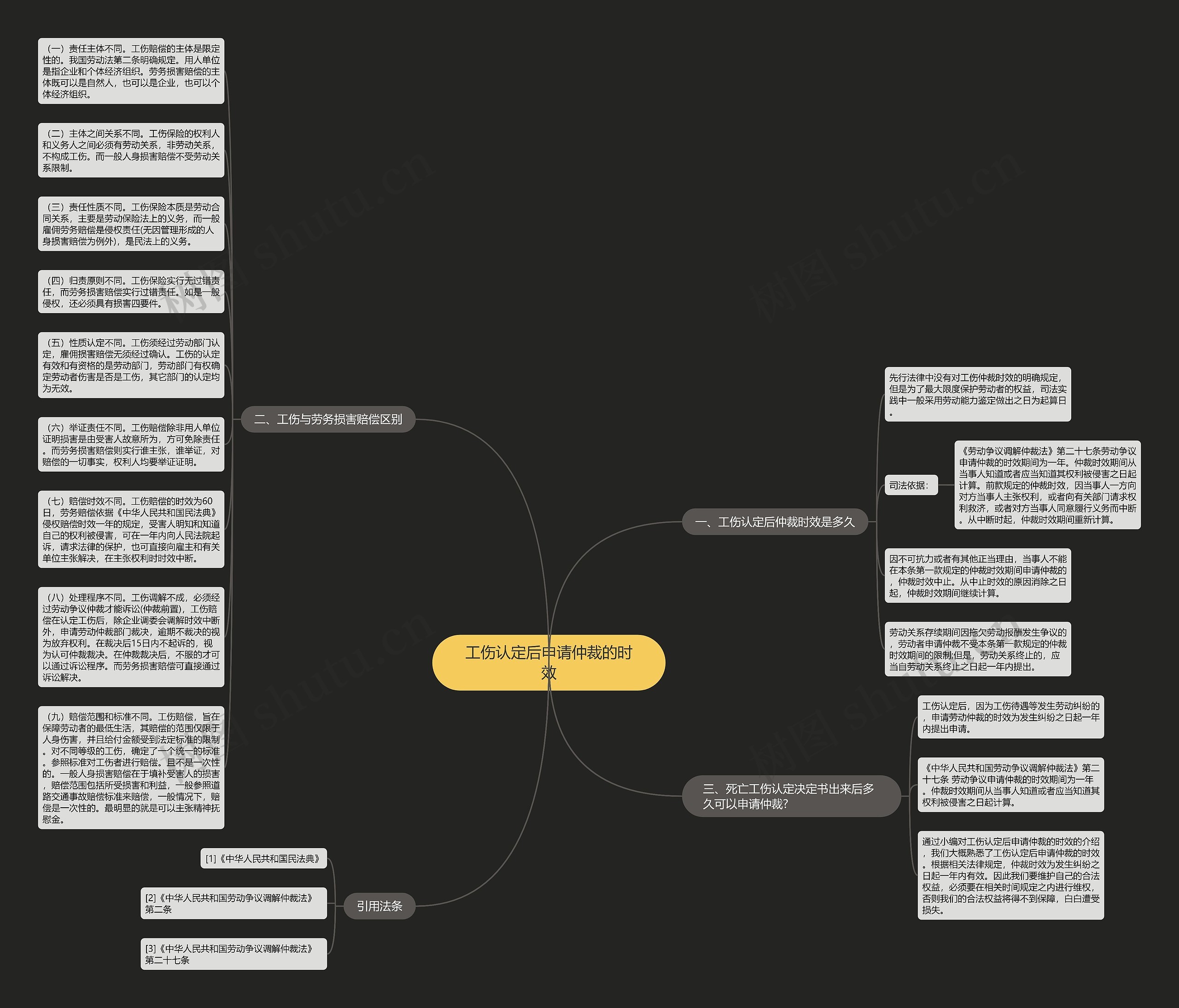 工伤认定后申请仲裁的时效思维导图高清图 工伤认定后申请仲裁的时效思维导图