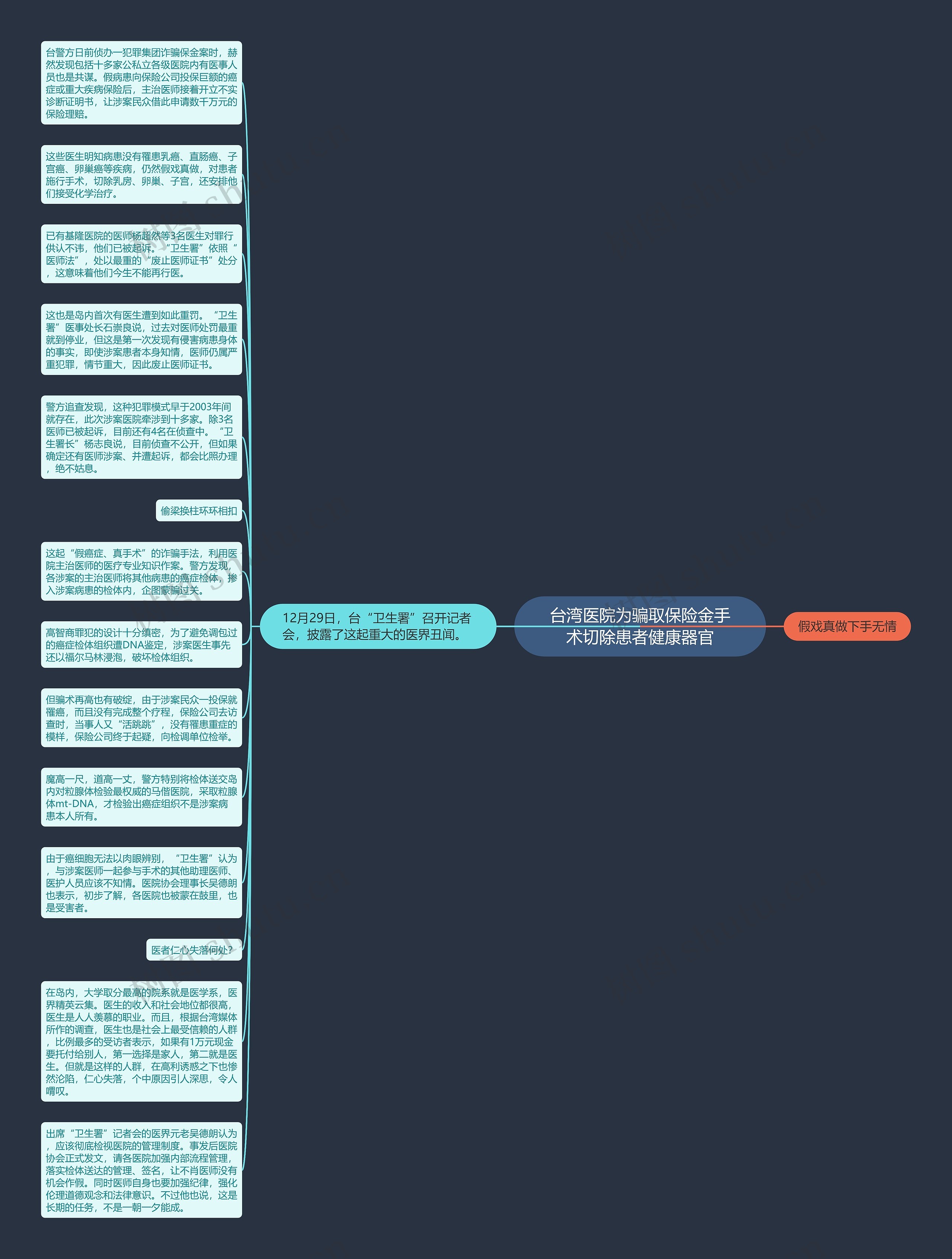 台湾医院为骗取保险金手术切除患者健康器官思维导图
