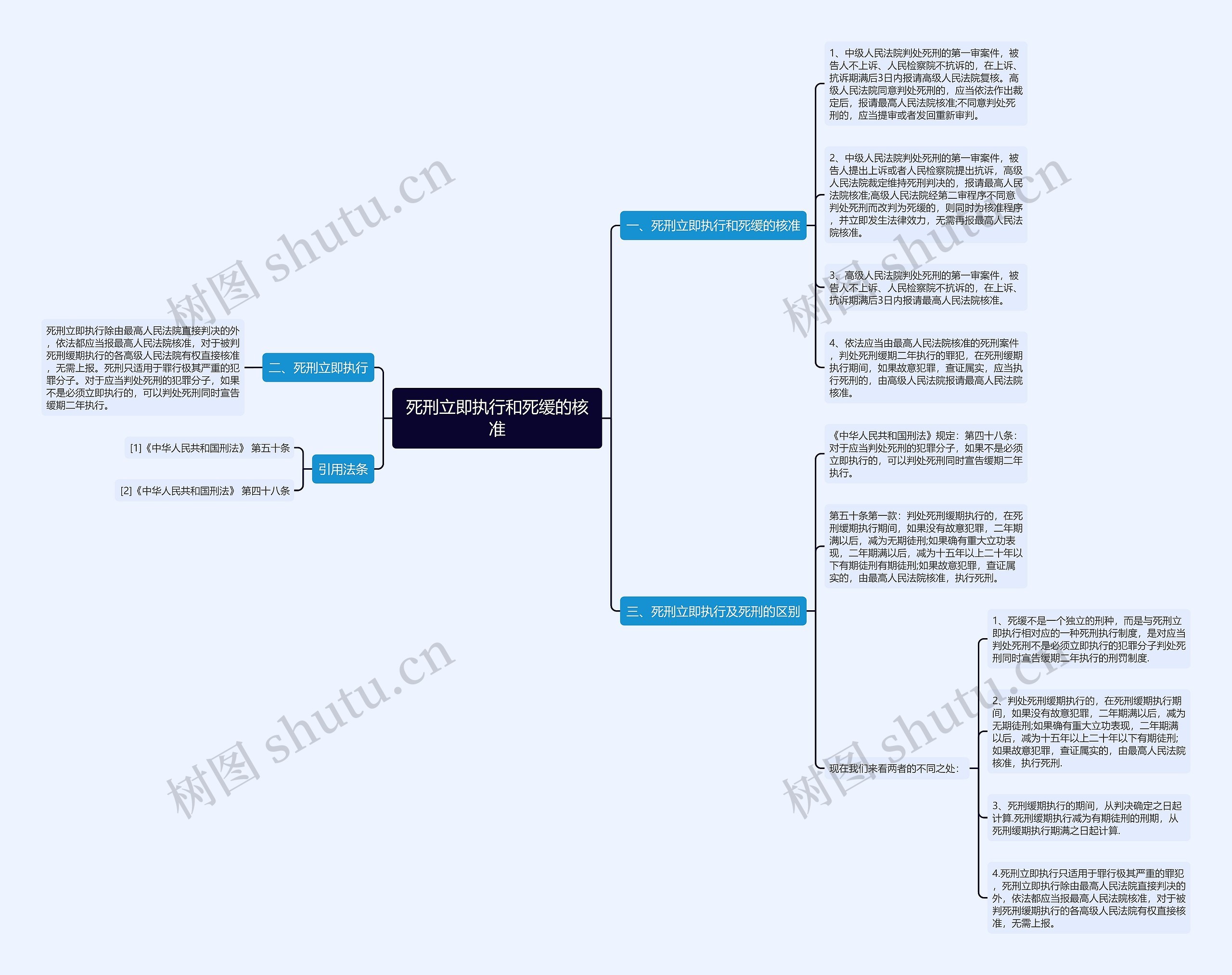 死刑立即执行和死缓的核准思维导图