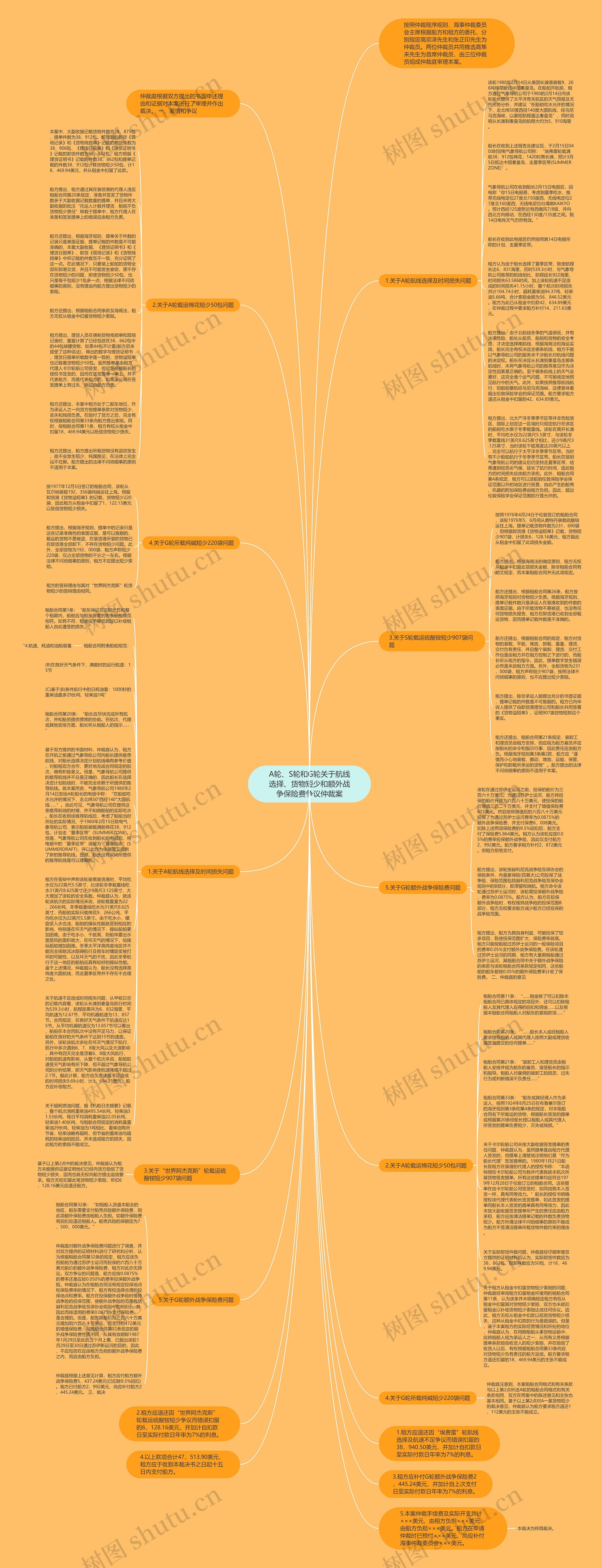 A轮、S轮和G轮关于航线选择、货物短少和额外战争保险费争议仲裁案思维导图