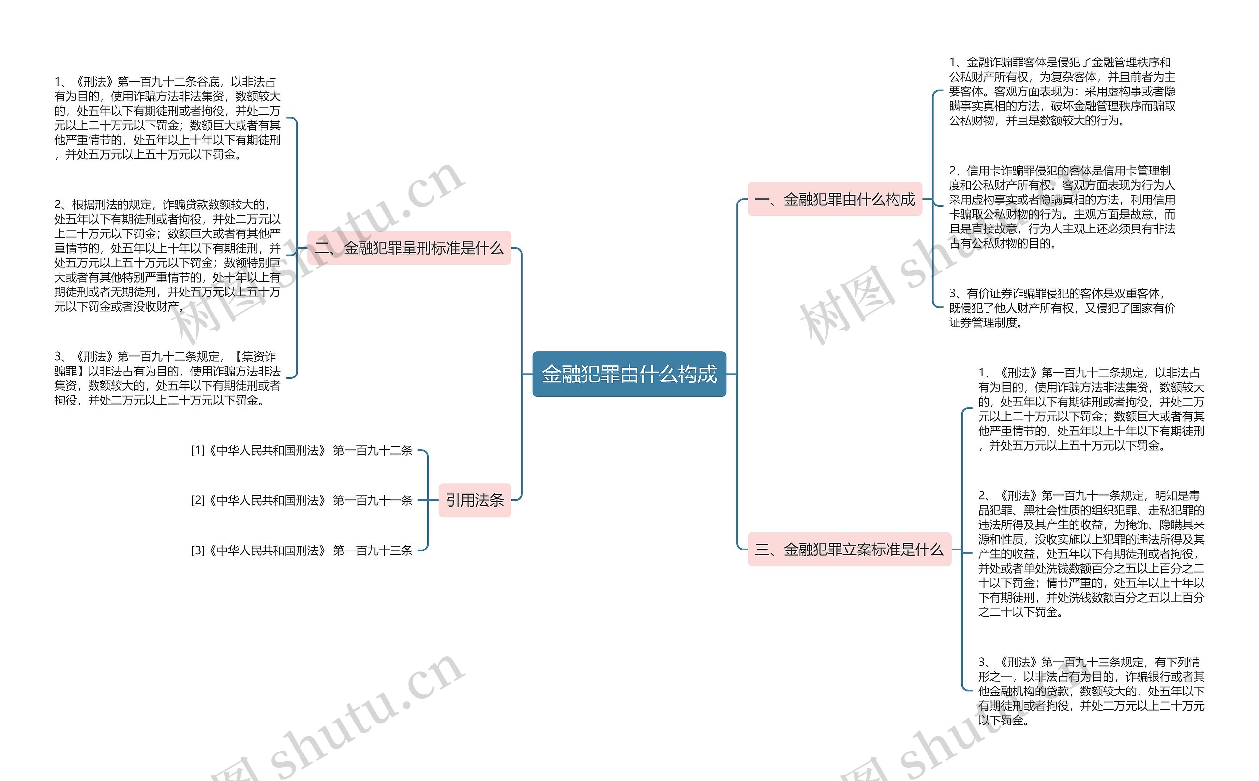 金融犯罪由什么构成思维导图