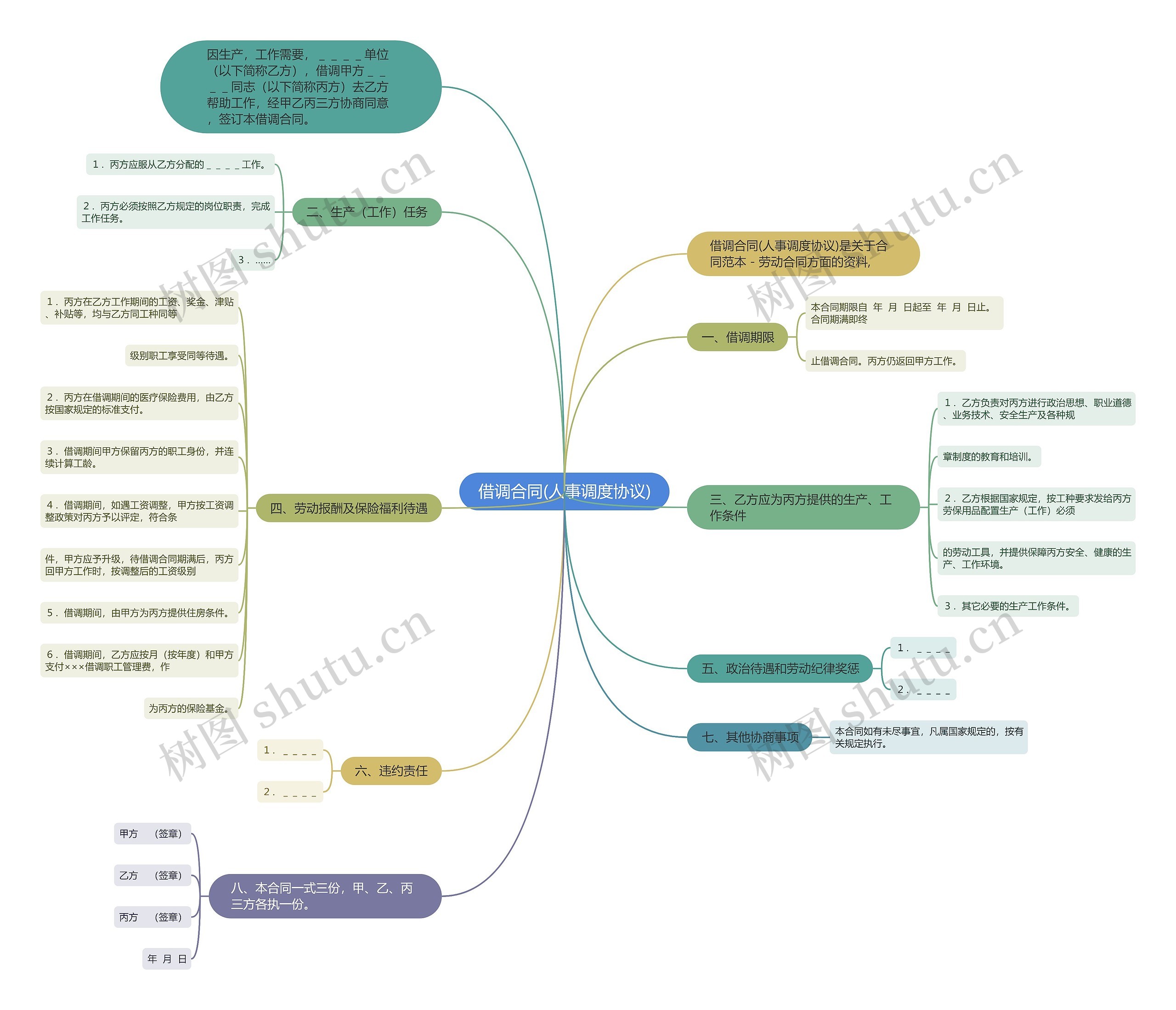 借调合同(人事调度协议)思维导图