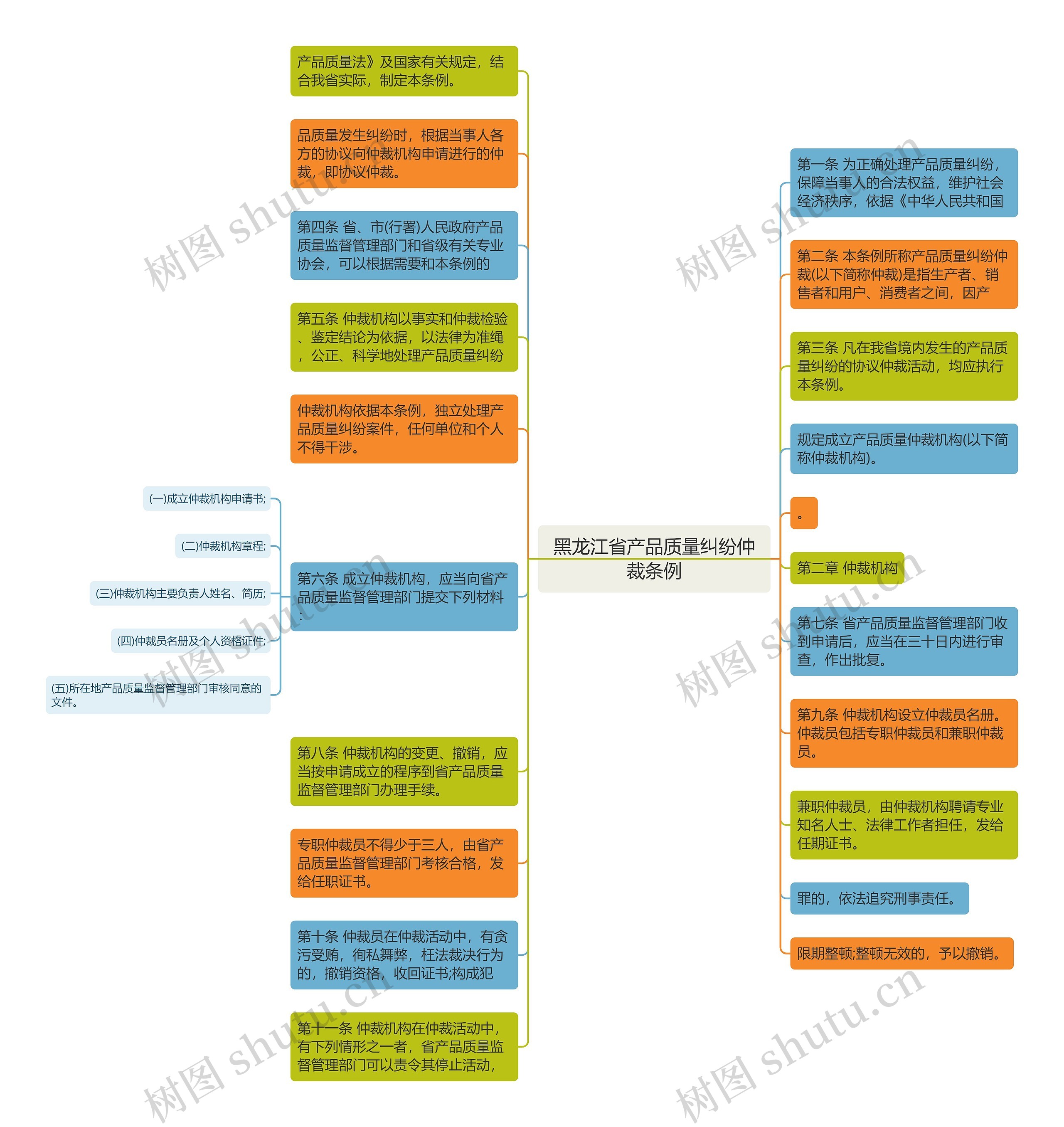 黑龙江省产品质量纠纷仲裁条例思维导图