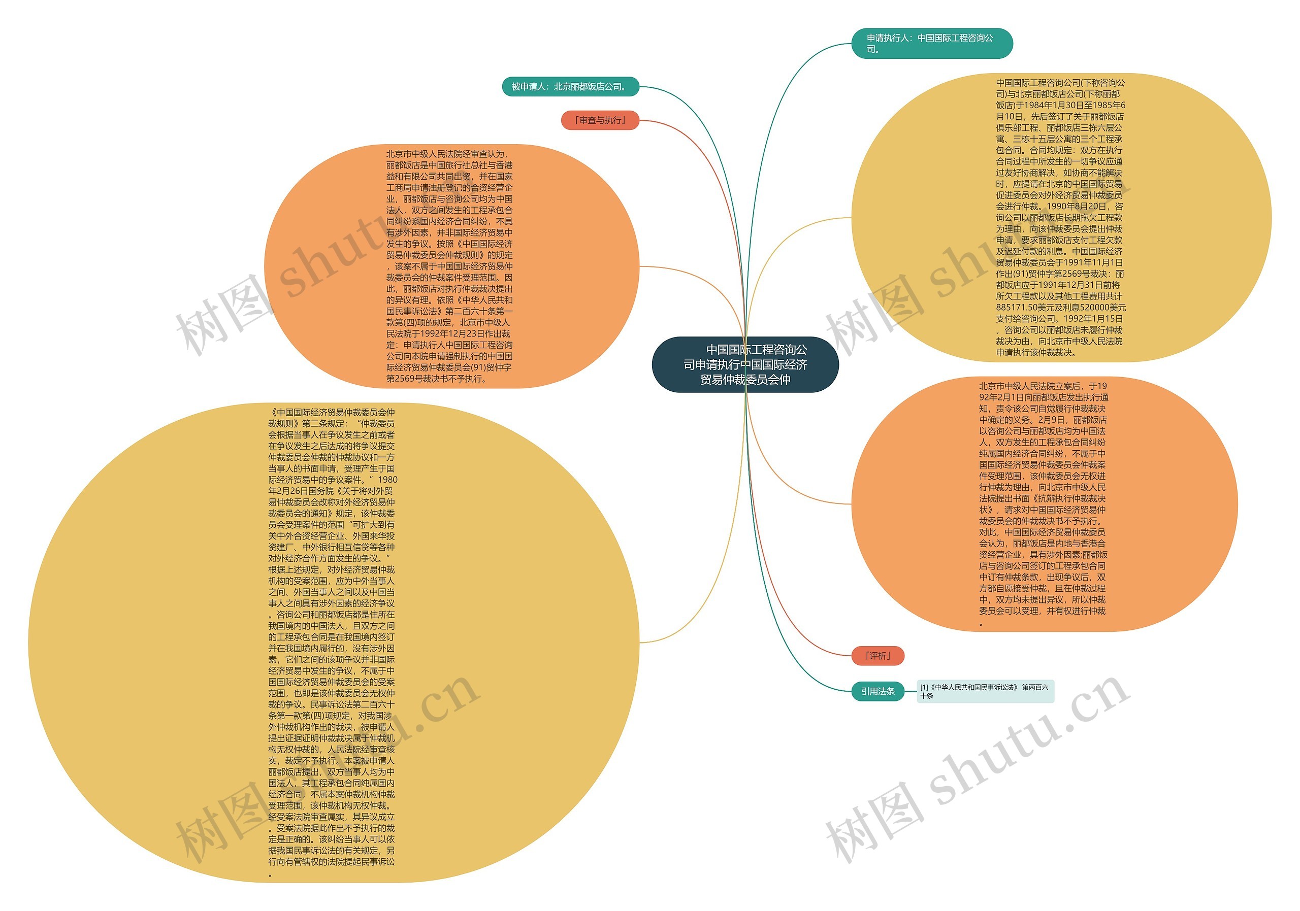 　　中国国际工程咨询公司申请执行中国国际经济贸易仲裁委员会仲思维导图