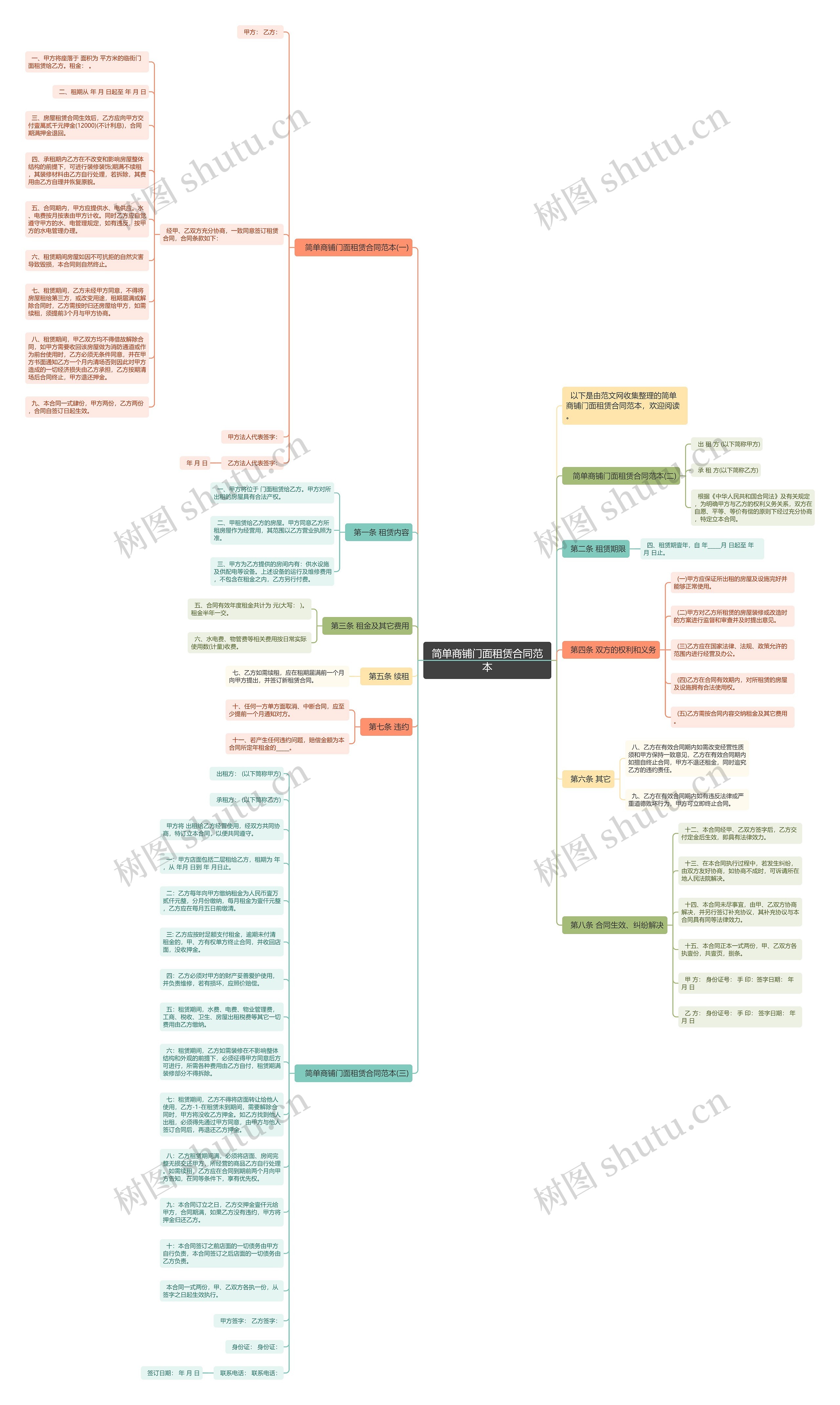 简单商铺门面租赁合同范本思维导图