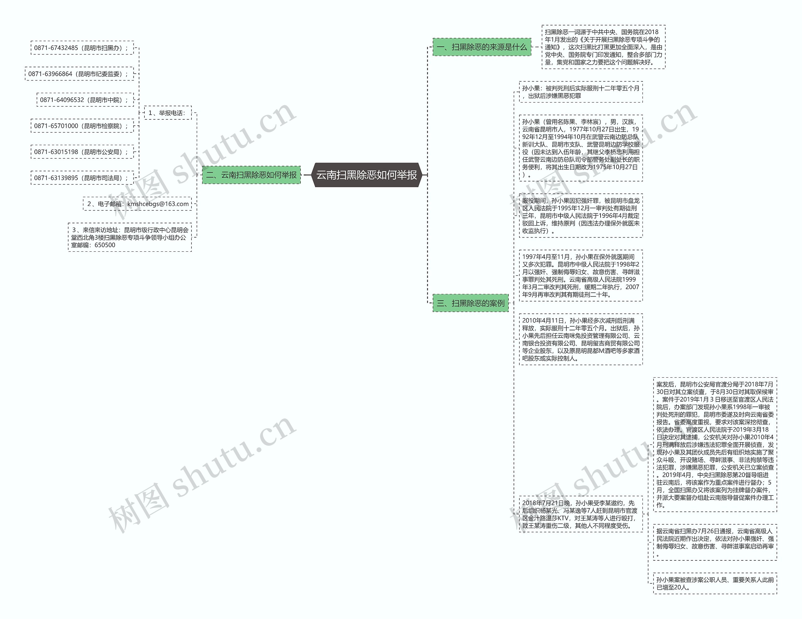 云南扫黑除恶如何举报思维导图