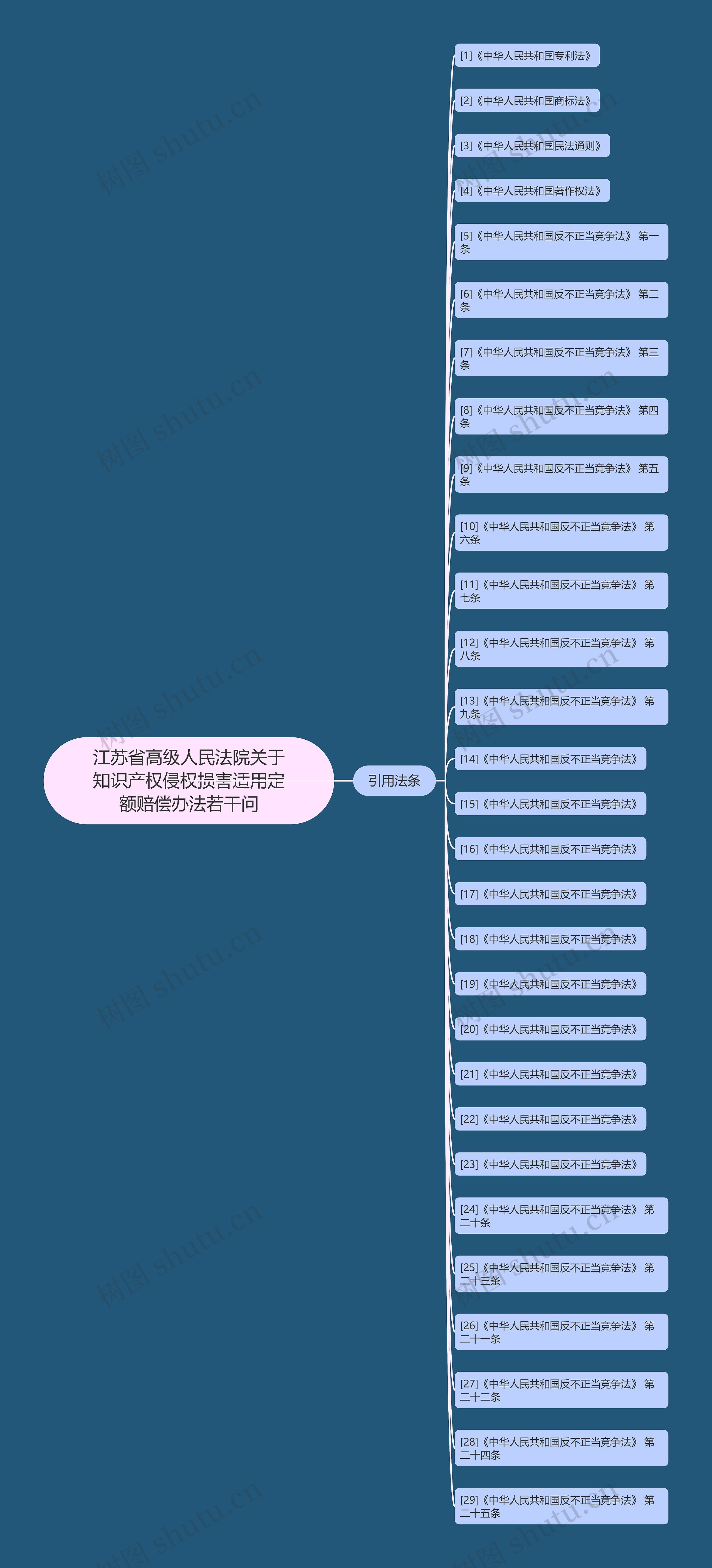 江苏省高级人民法院关于知识产权侵权损害适用定额赔偿办法若干问思维导图