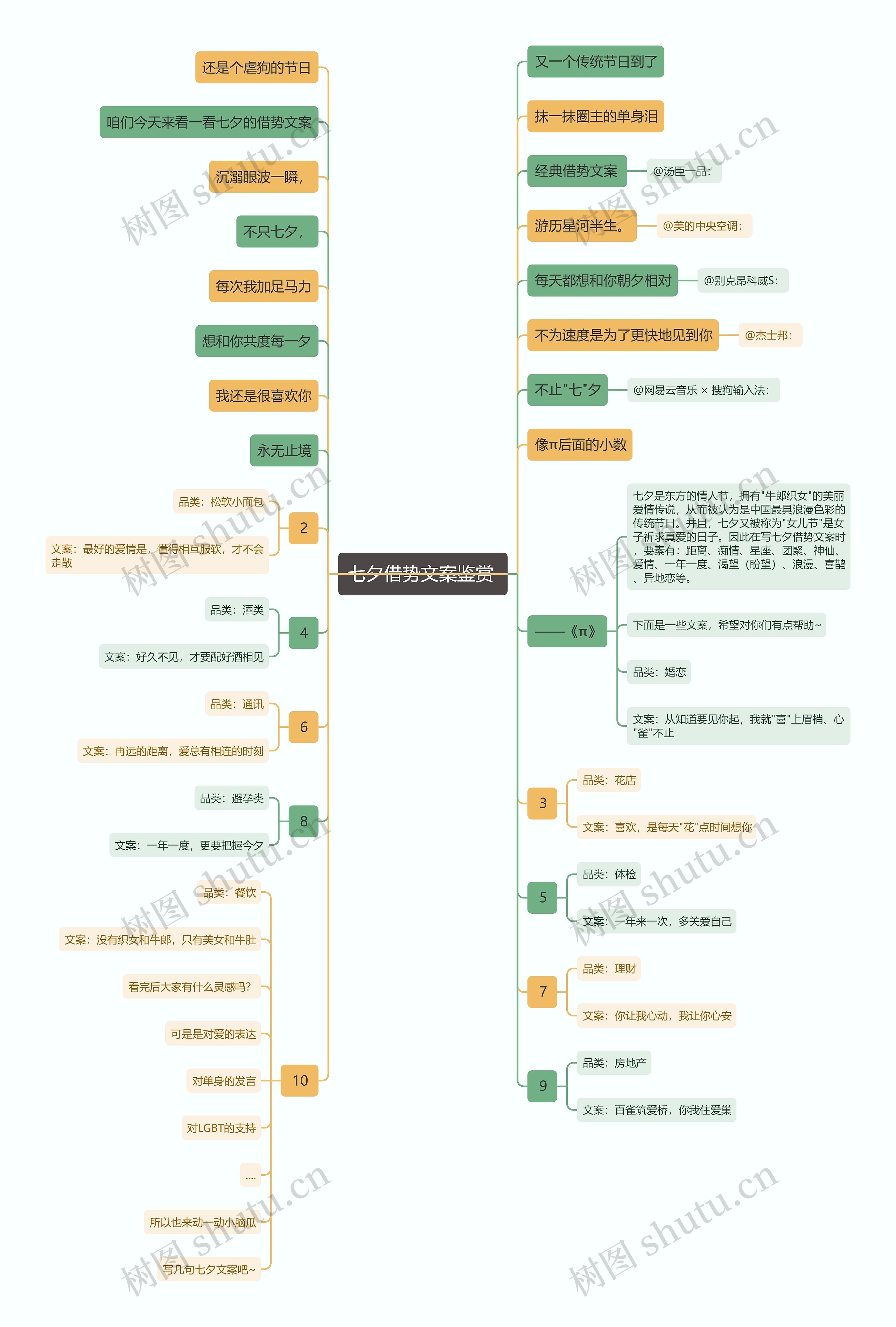 七夕借势文案鉴赏 思维导图