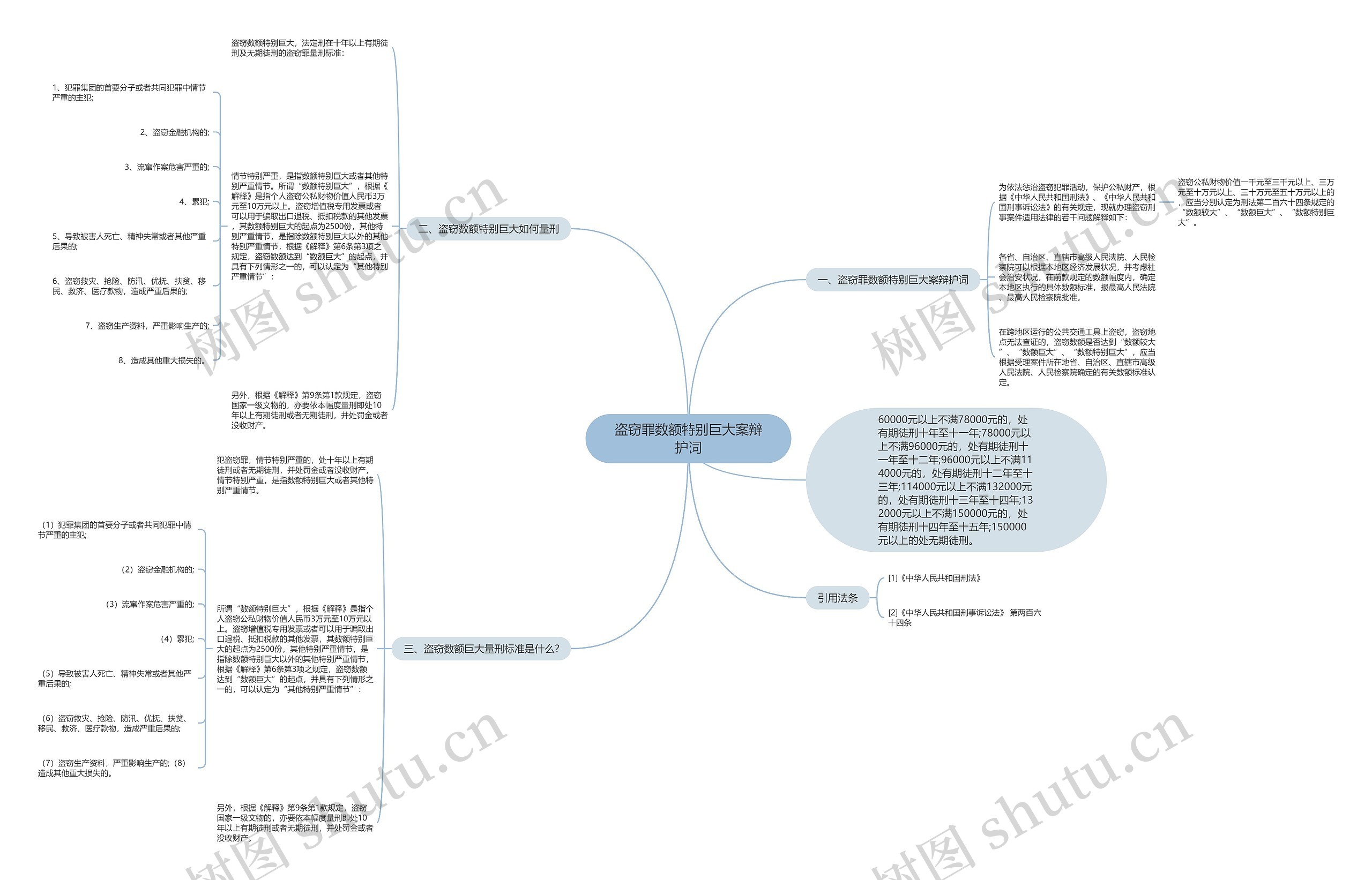 盗窃罪数额特别巨大案辩护词思维导图