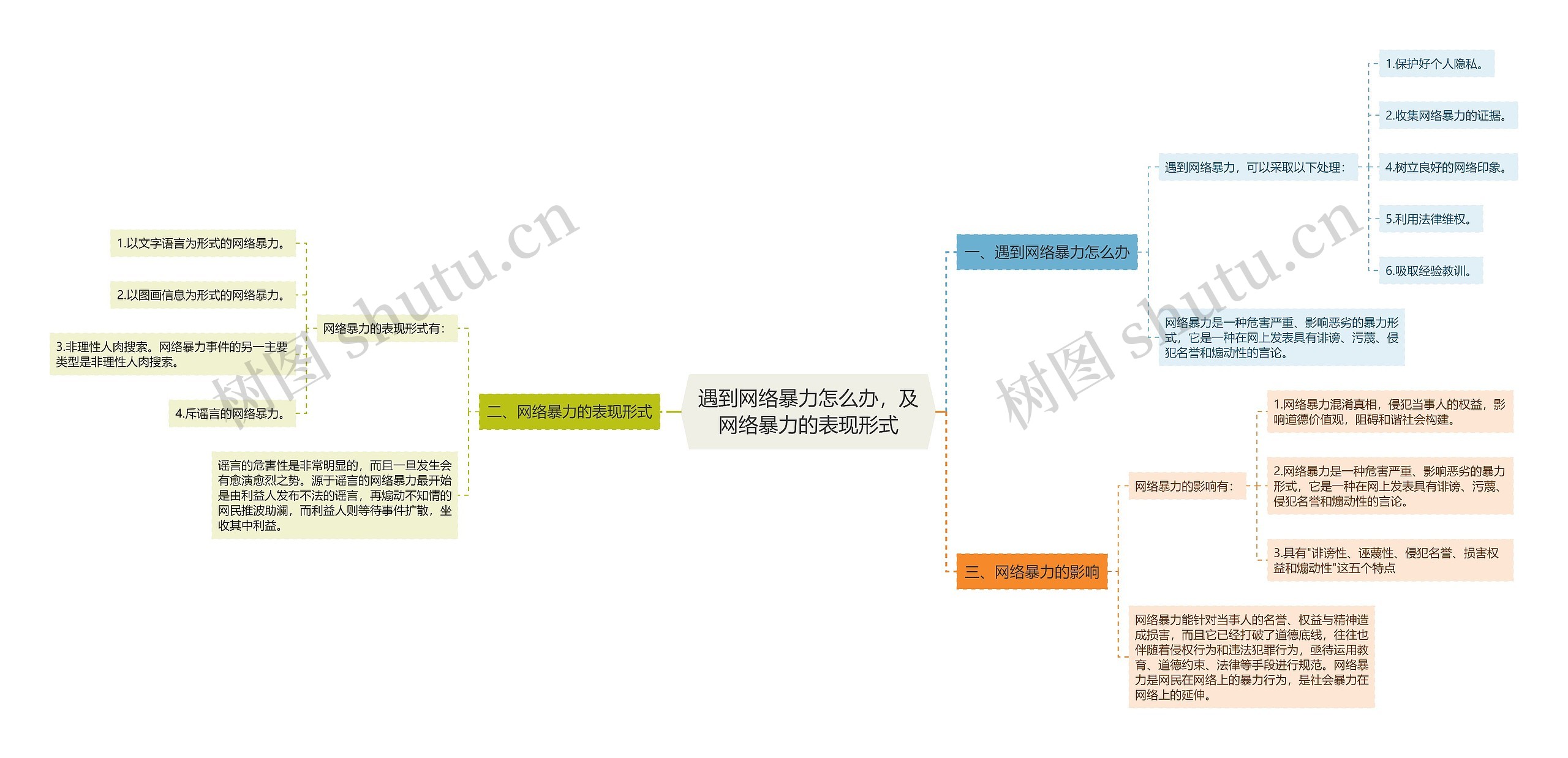 遇到网络暴力怎么办，及网络暴力的表现形式思维导图