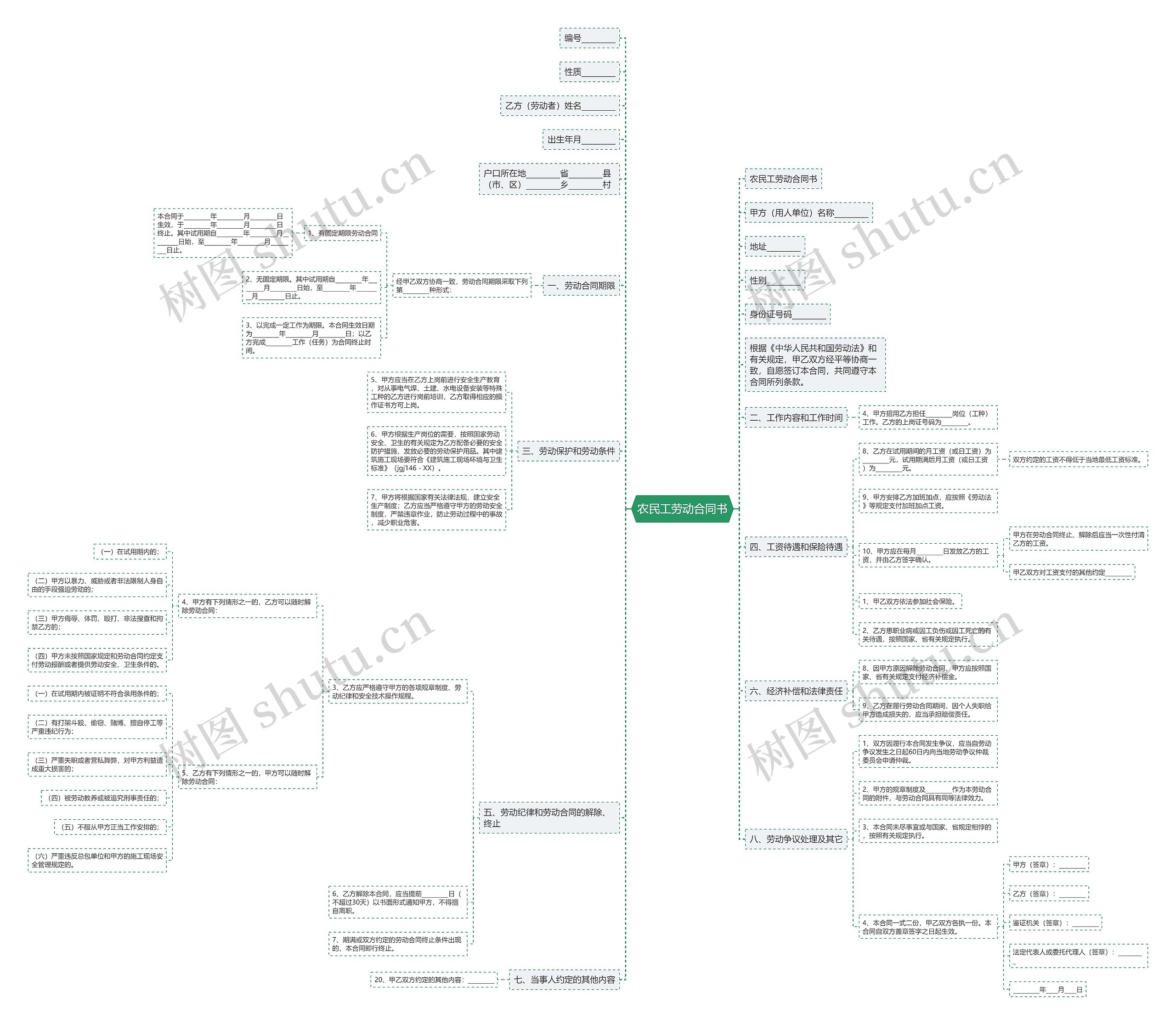 农民工劳动合同书思维导图