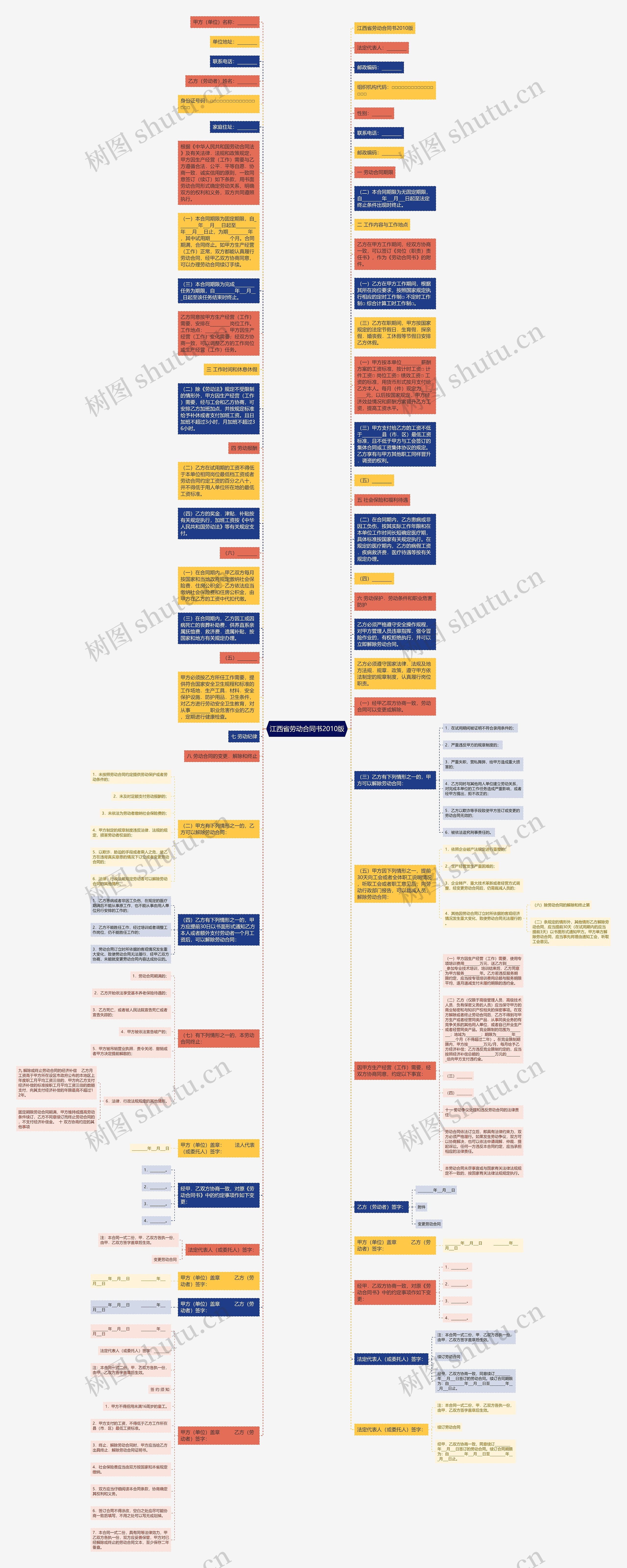 江西省劳动合同书2010版思维导图