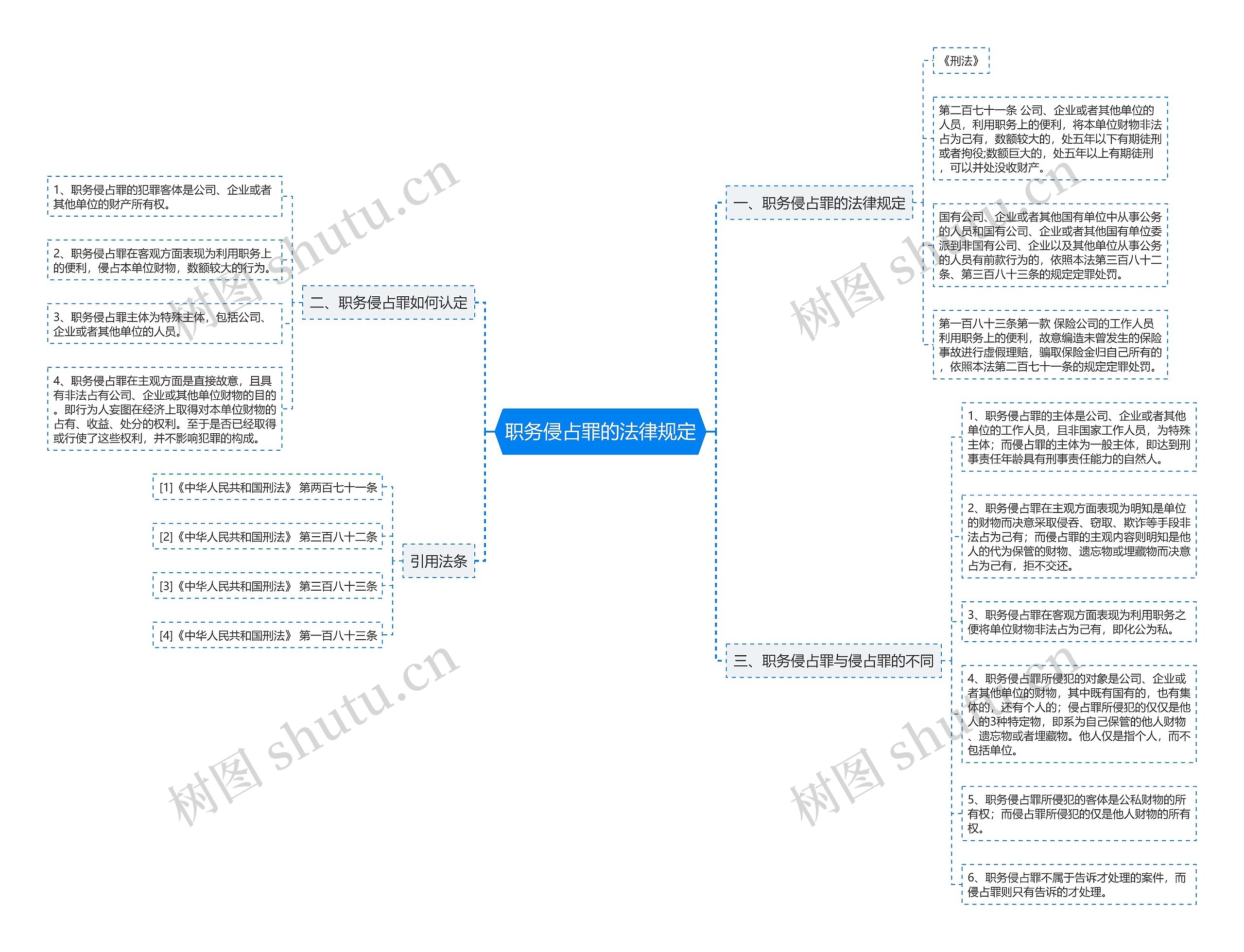 职务侵占罪的法律规定思维导图