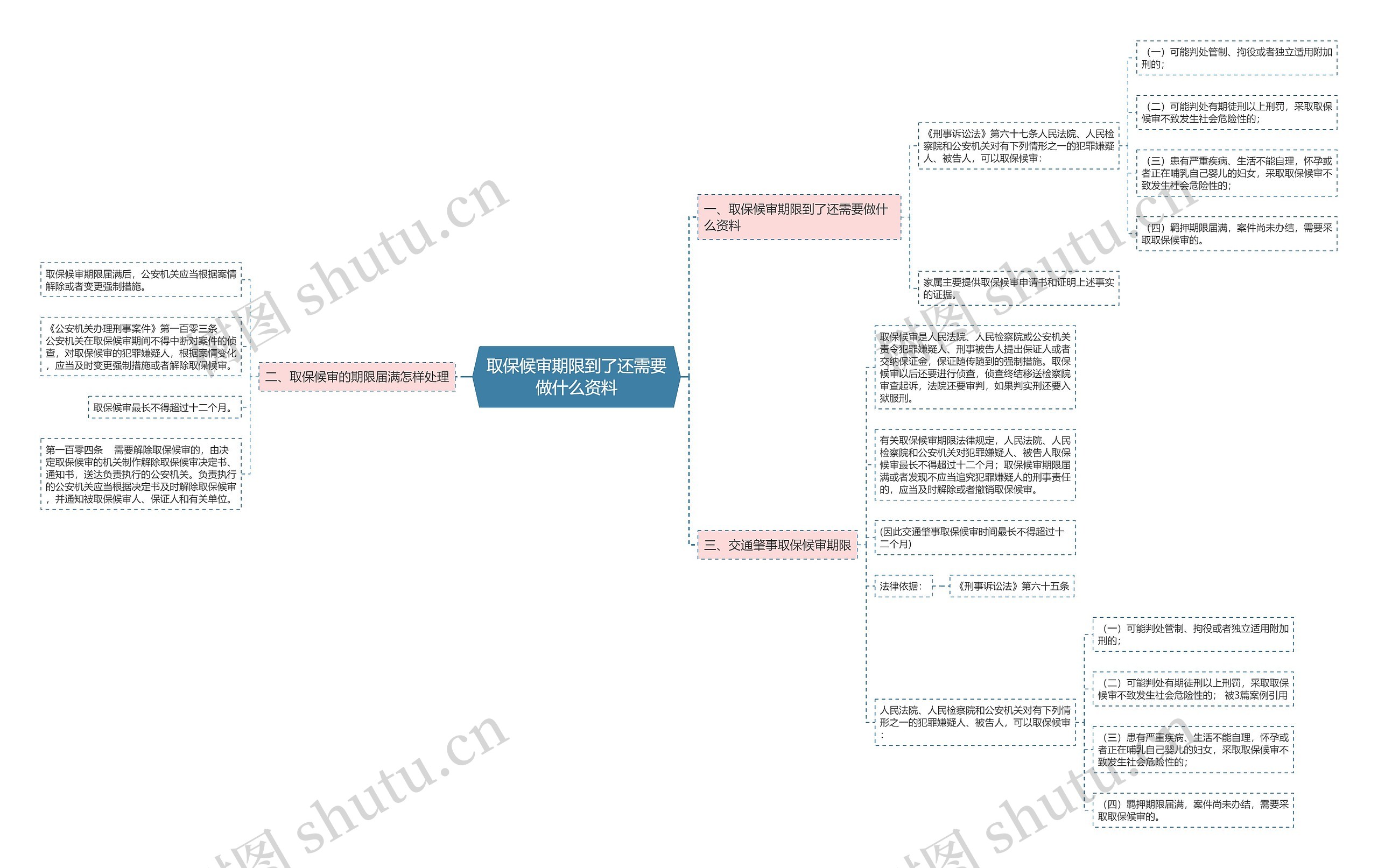 取保候审期限到了还需要做什么资料思维导图