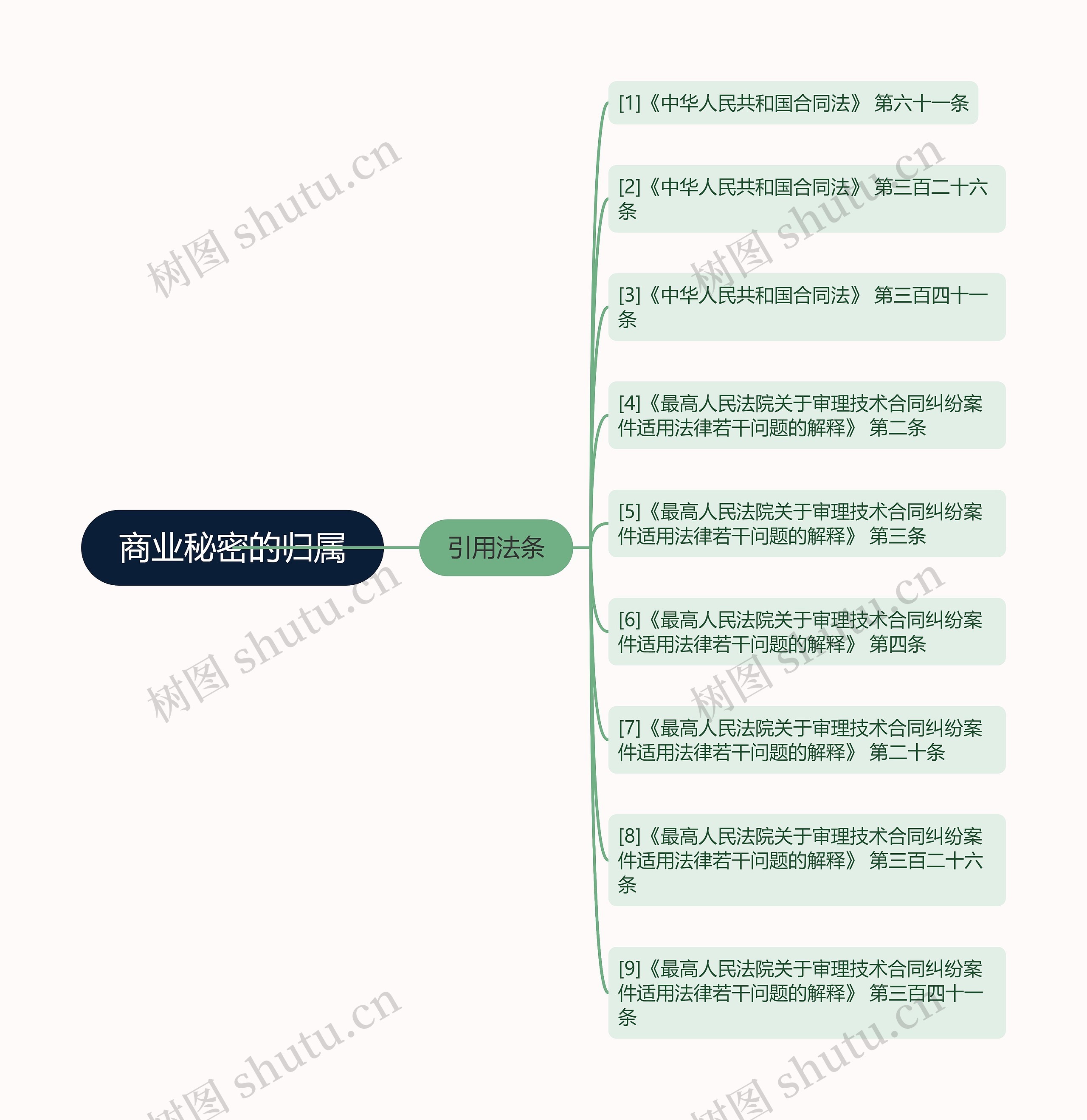 商业秘密的归属