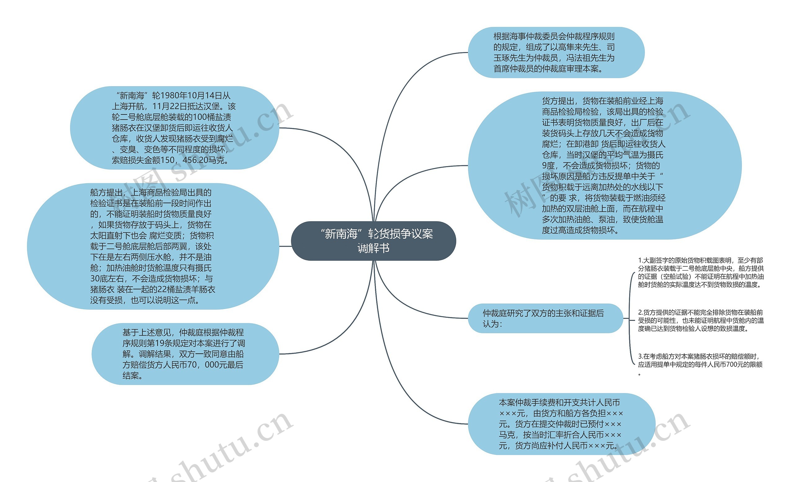 “新南海”轮货损争议案调解书思维导图