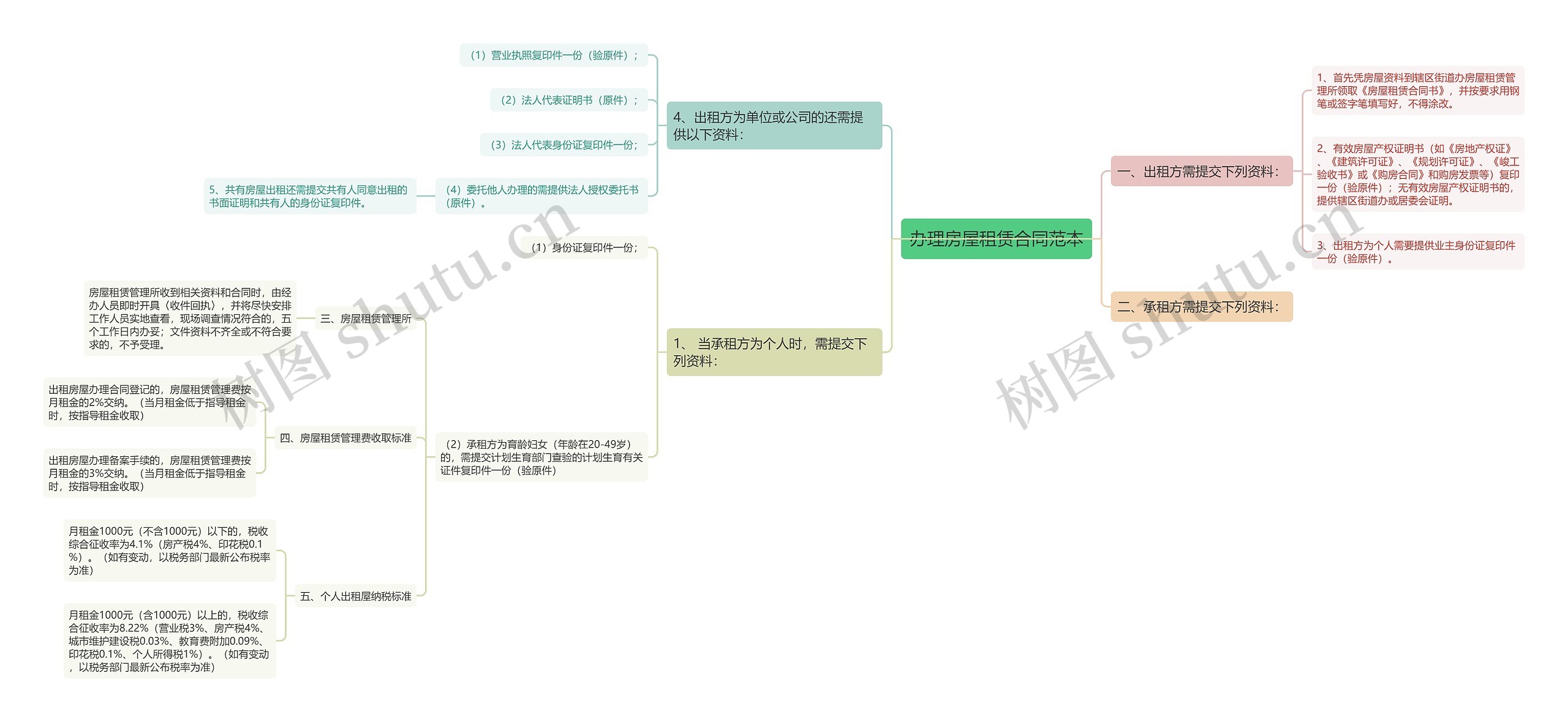 办理房屋租赁合同范本思维导图