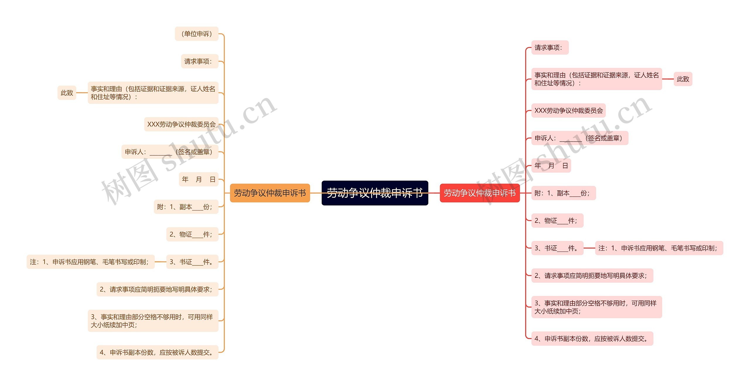 劳动争议仲裁申诉书思维导图