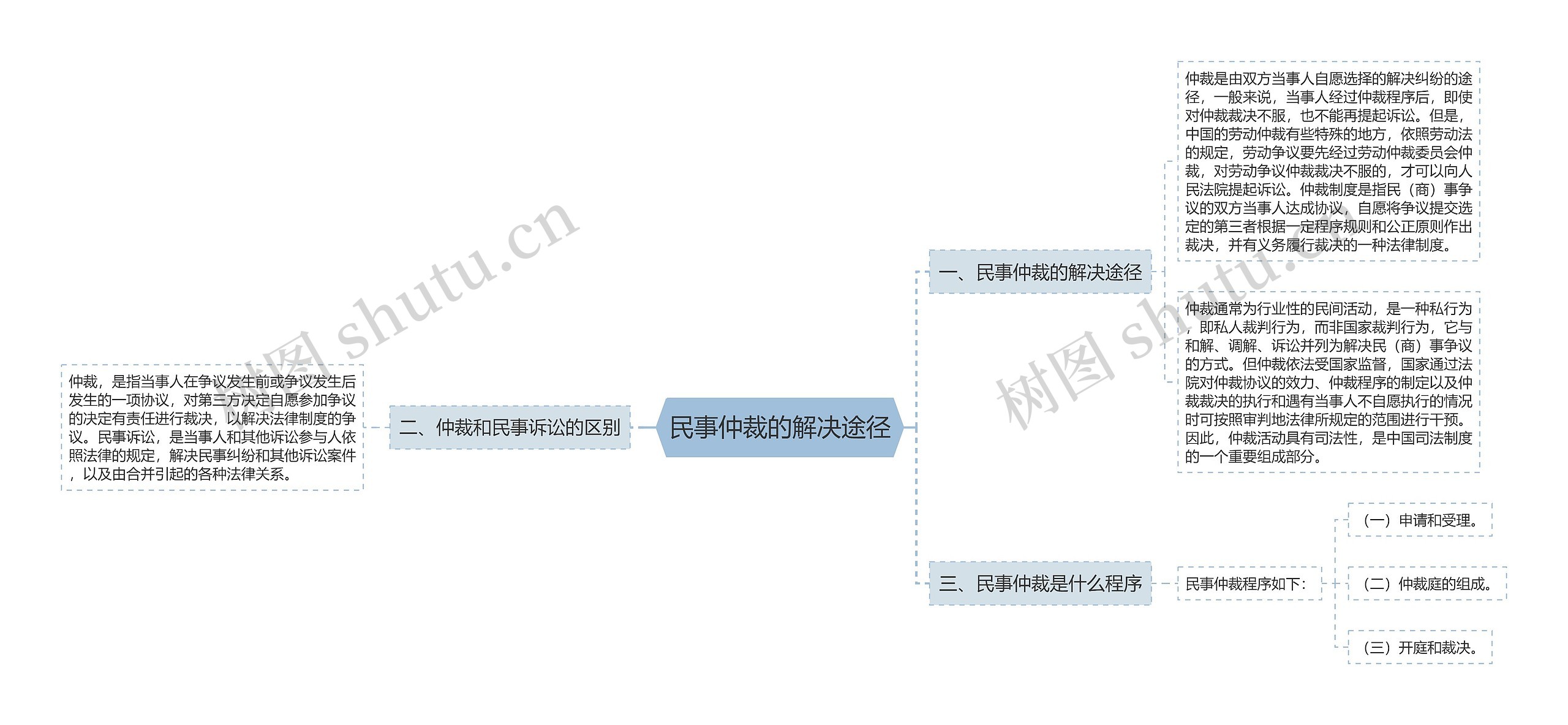 民事仲裁的解决途径思维导图