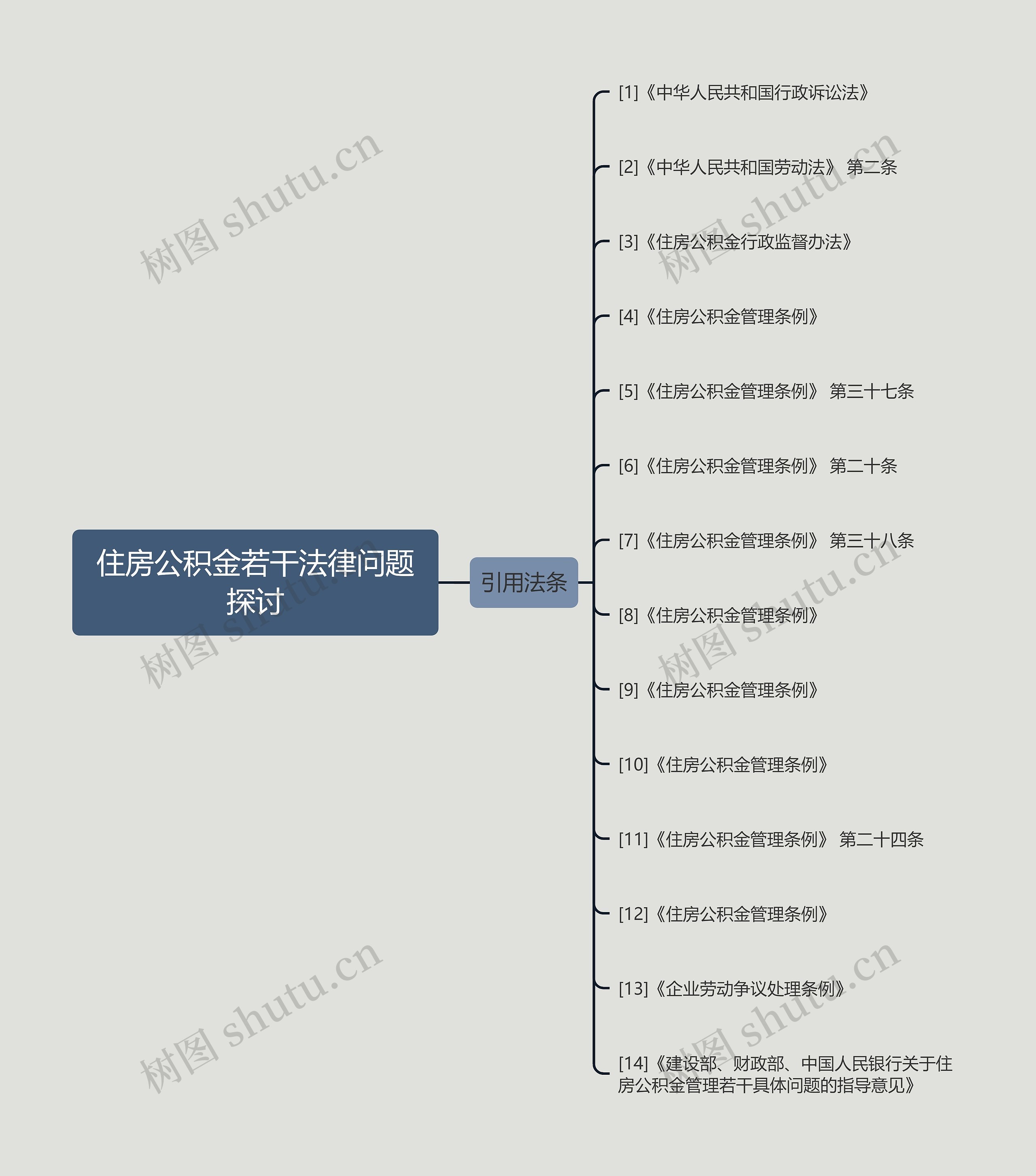 住房公积金若干法律问题探讨思维导图