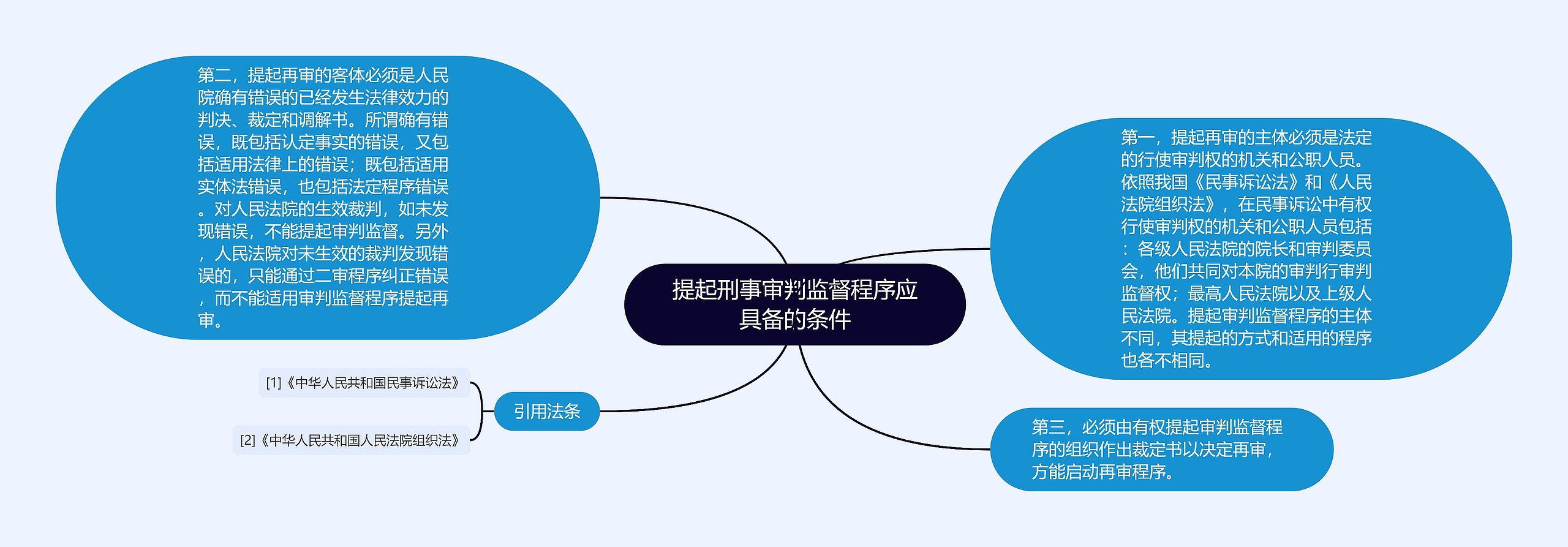 提起刑事审判监督程序应具备的条件思维导图