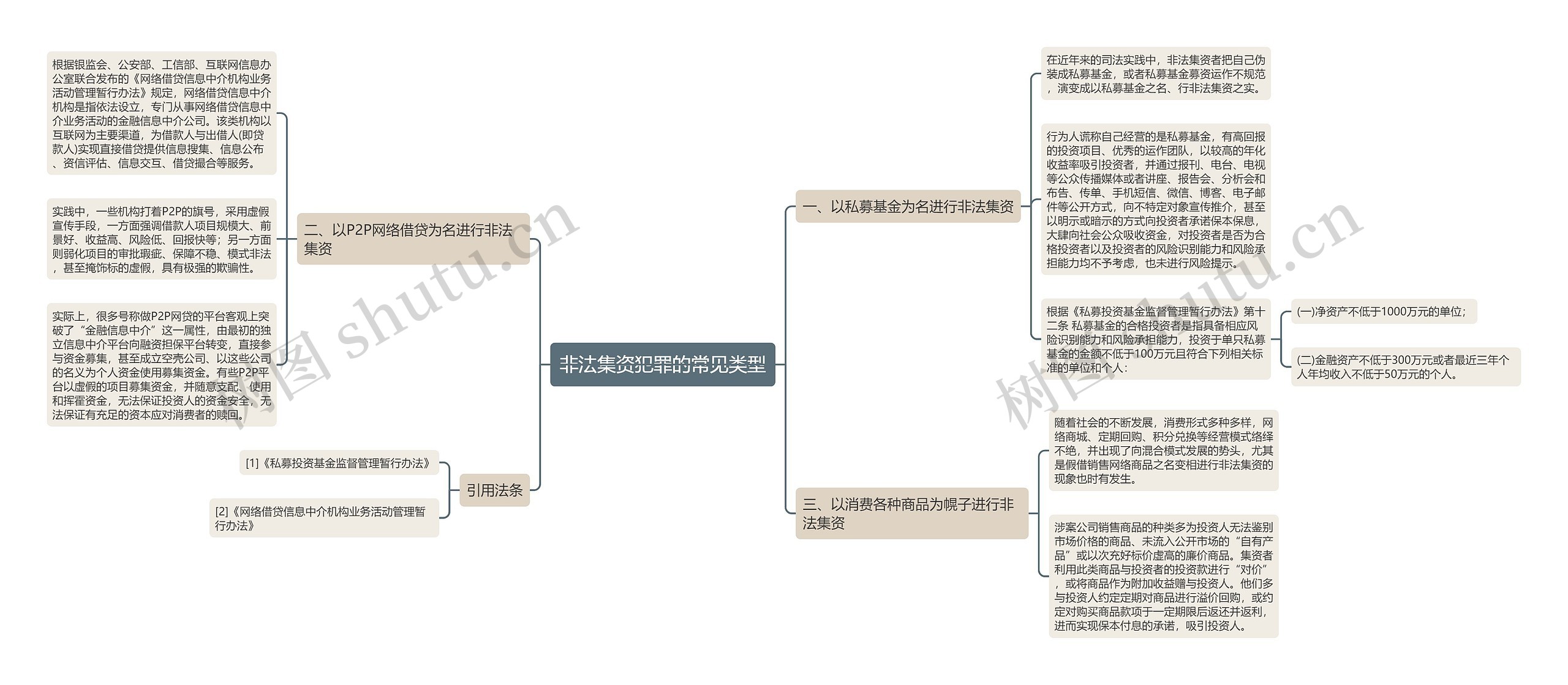 非法集资犯罪的常见类型思维导图