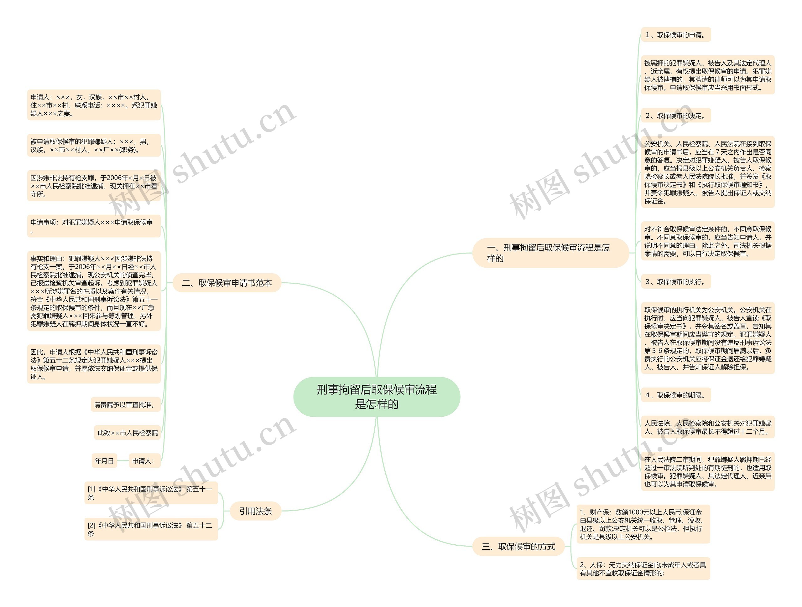 刑事拘留后取保候审流程是怎样的思维导图
