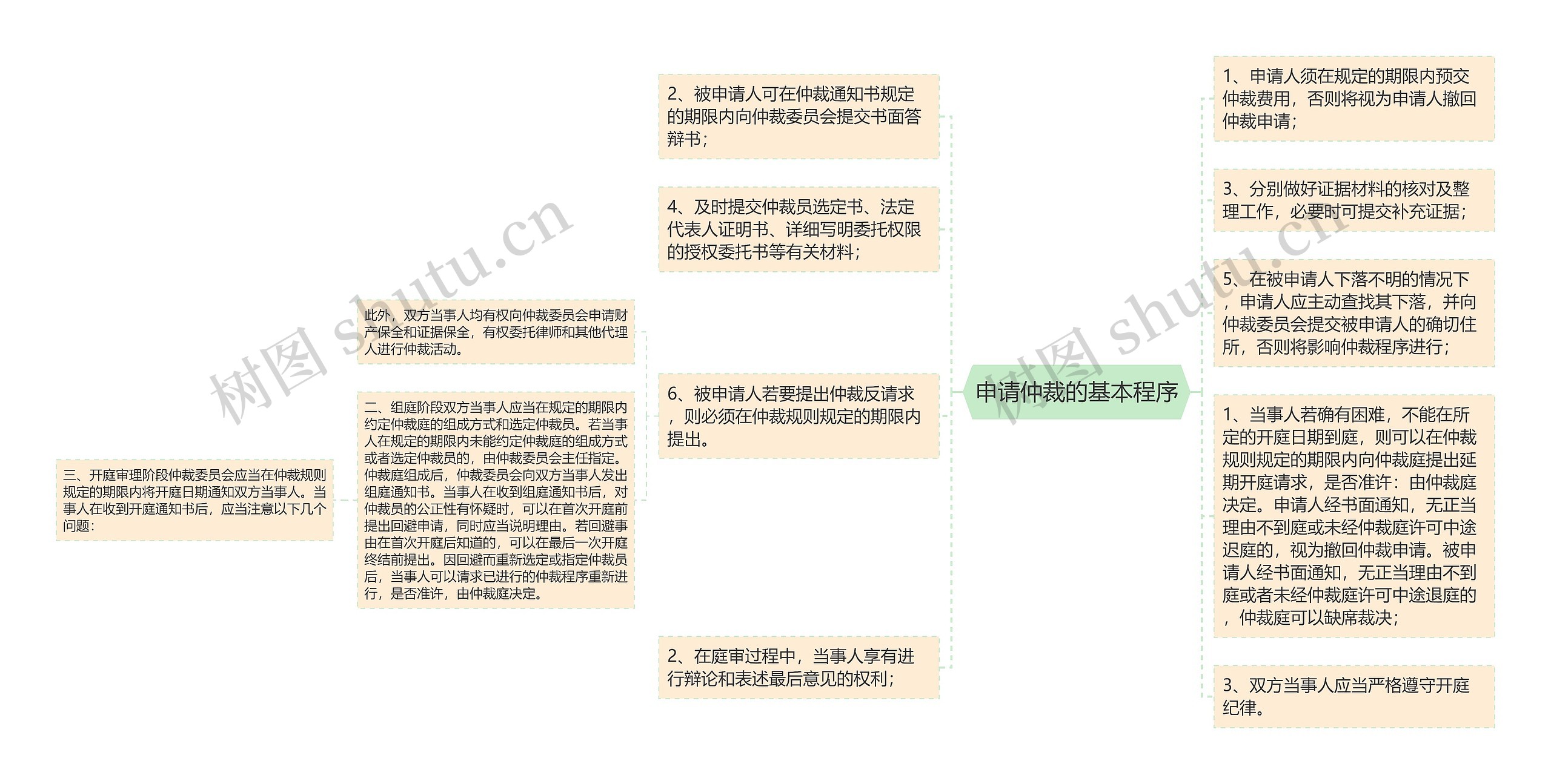 申请仲裁的基本程序思维导图