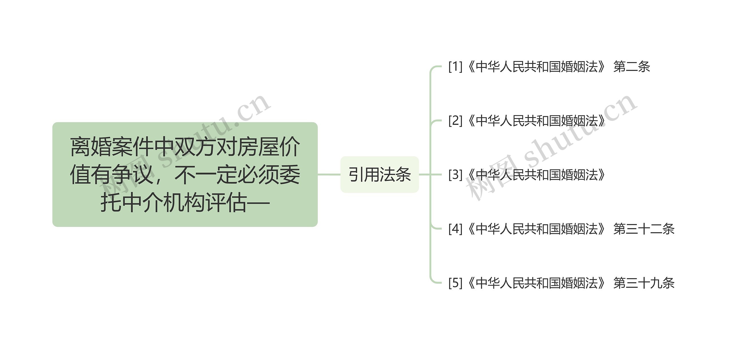 离婚案件中双方对房屋价值有争议，不一定必须委托中介机构评估—思维导图