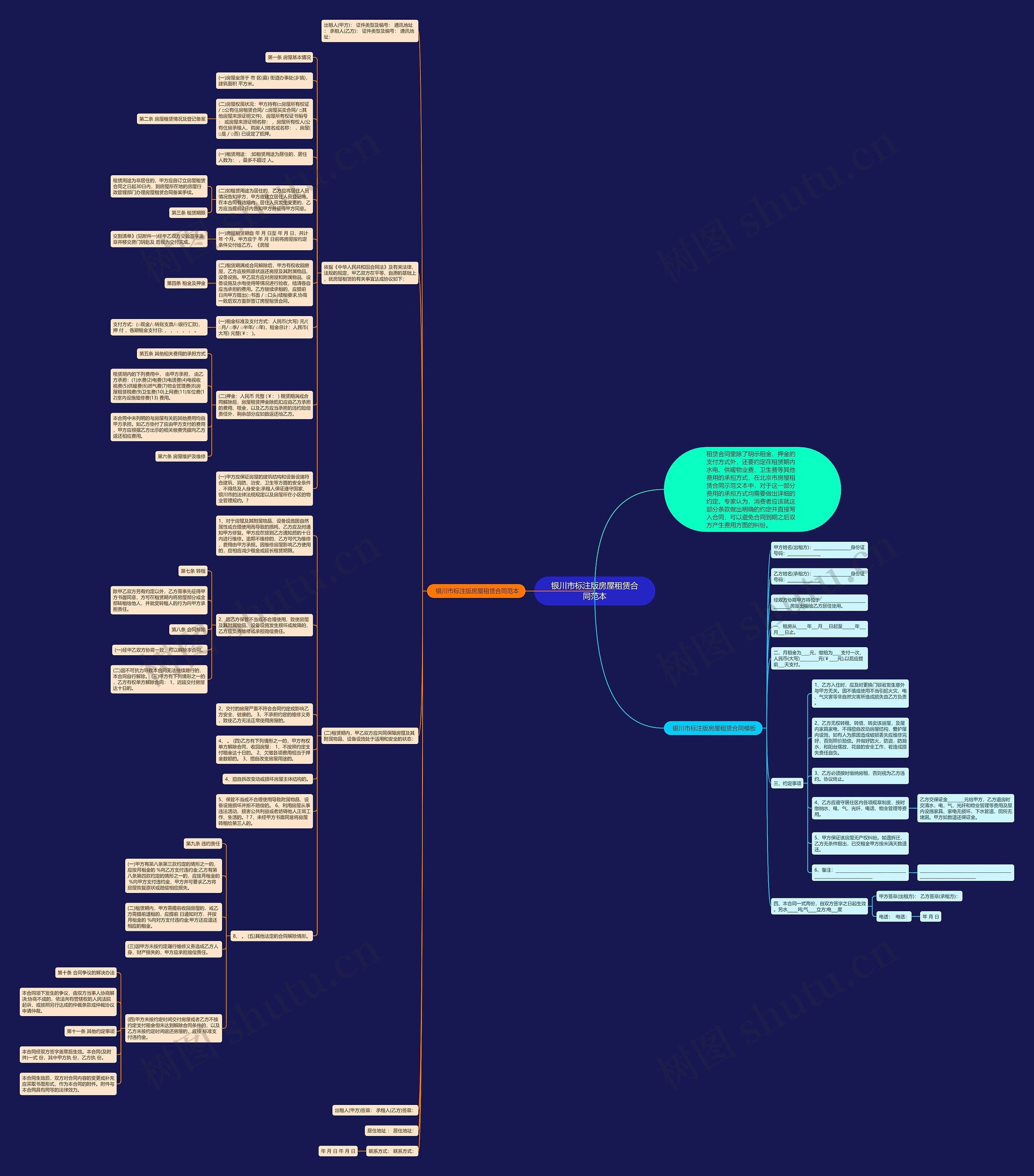 银川市标注版房屋租赁合同范本思维导图