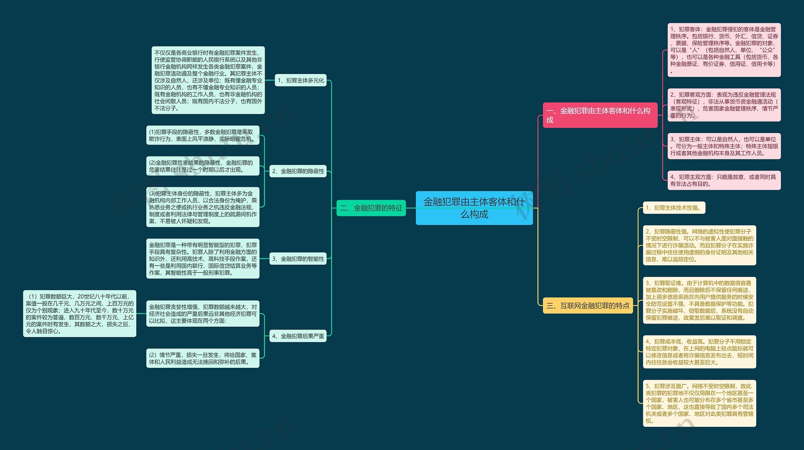 金融犯罪由主体客体和什么构成思维导图